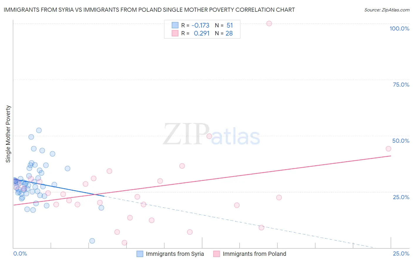 Immigrants from Syria vs Immigrants from Poland Single Mother Poverty