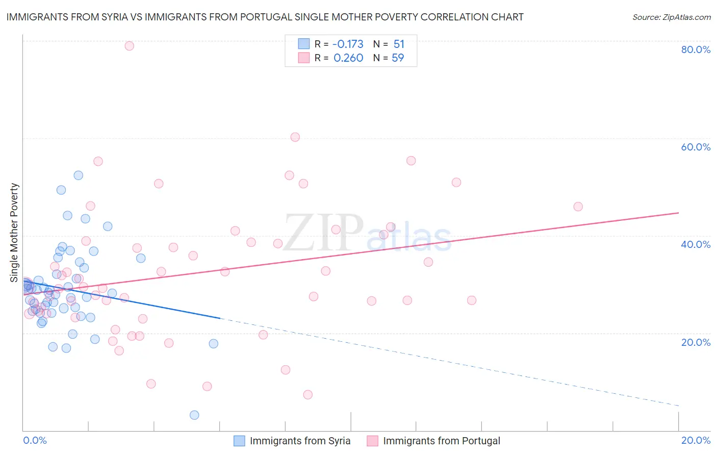 Immigrants from Syria vs Immigrants from Portugal Single Mother Poverty