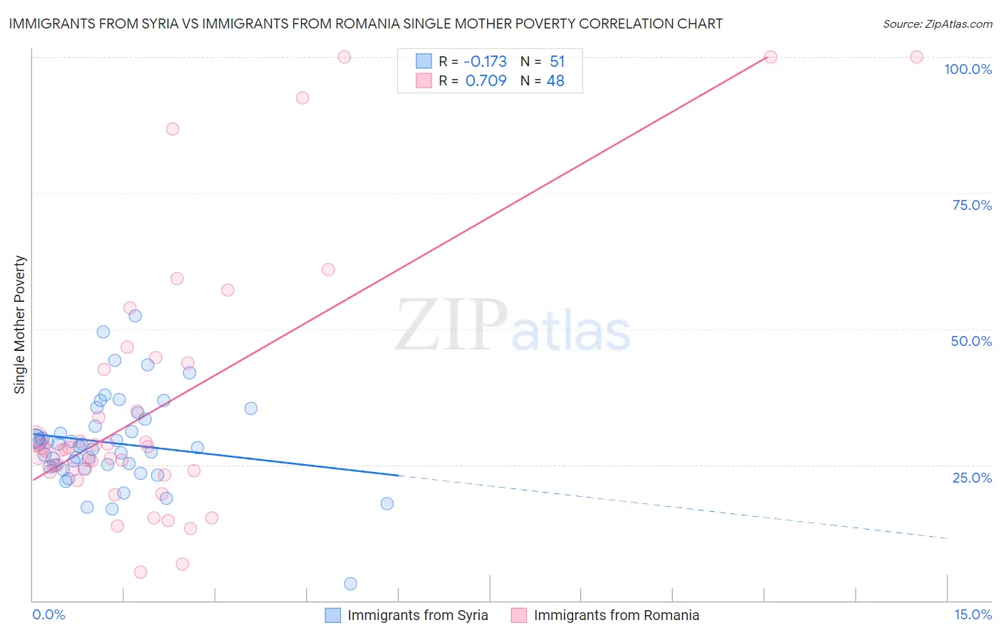 Immigrants from Syria vs Immigrants from Romania Single Mother Poverty