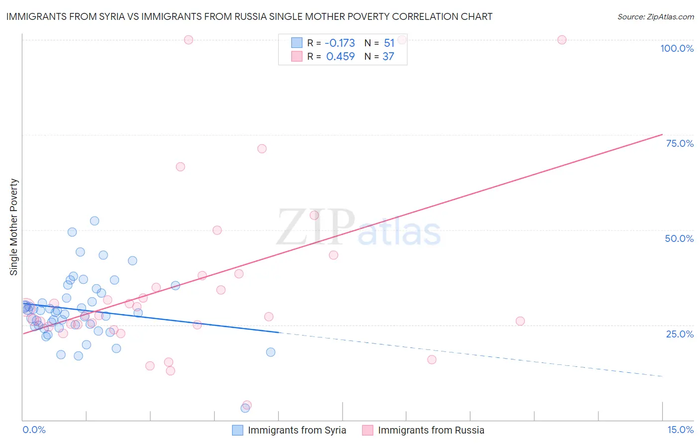 Immigrants from Syria vs Immigrants from Russia Single Mother Poverty