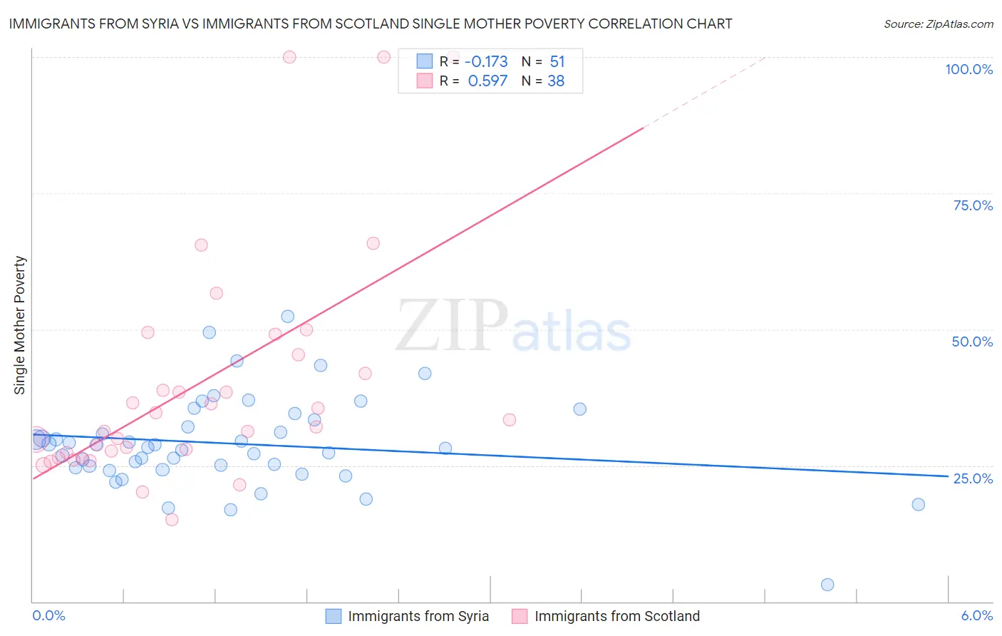 Immigrants from Syria vs Immigrants from Scotland Single Mother Poverty