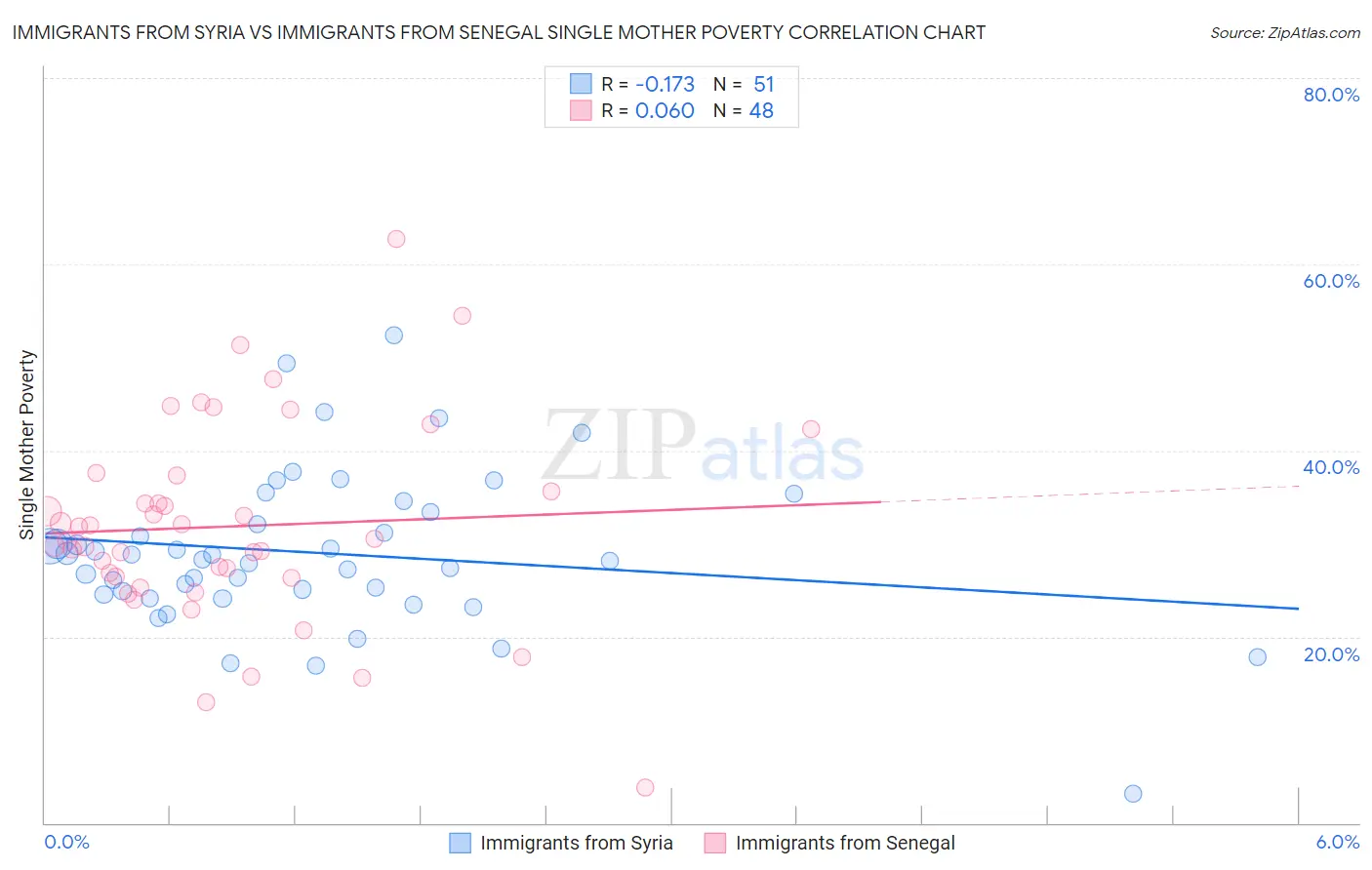 Immigrants from Syria vs Immigrants from Senegal Single Mother Poverty