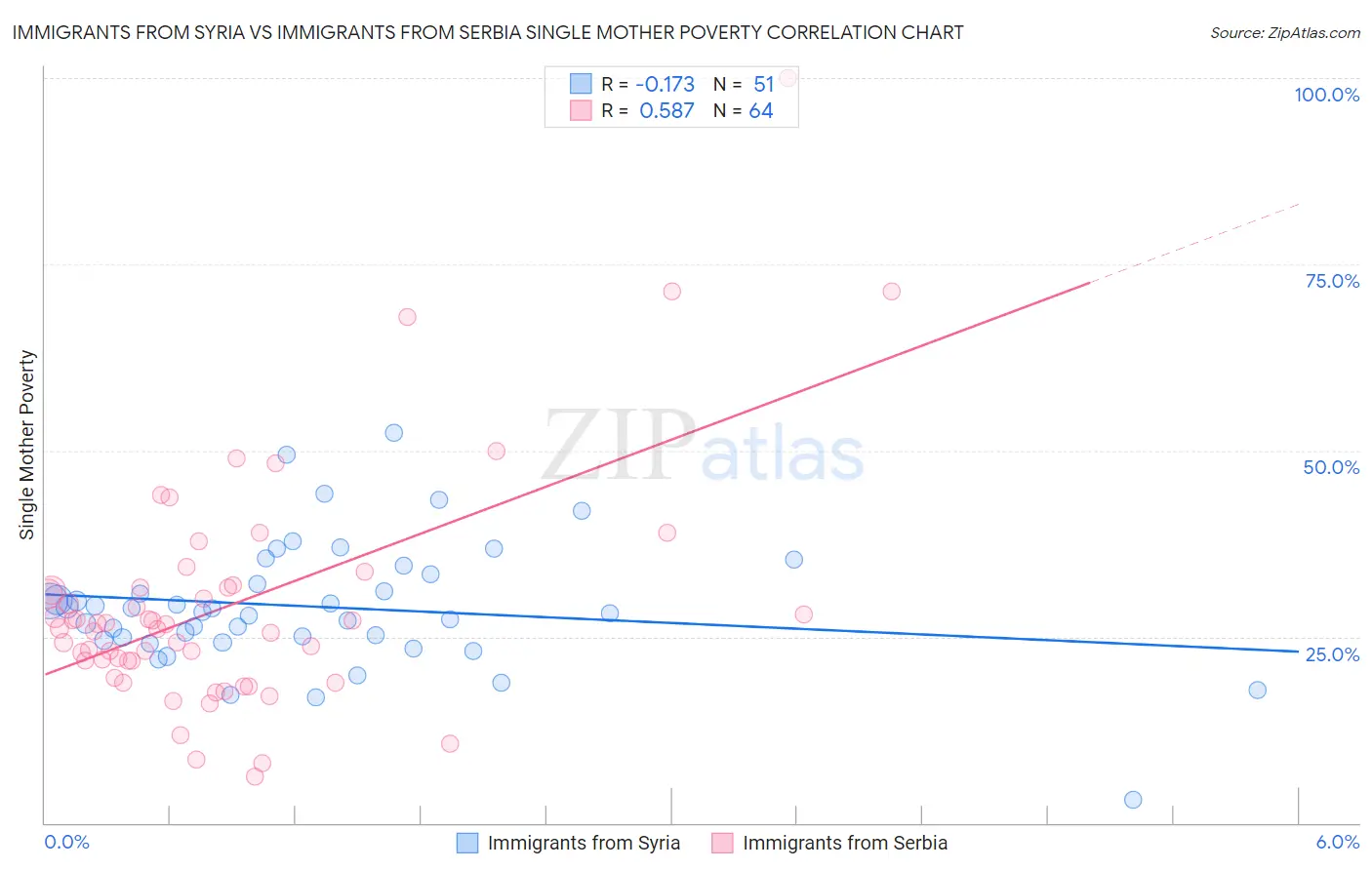 Immigrants from Syria vs Immigrants from Serbia Single Mother Poverty