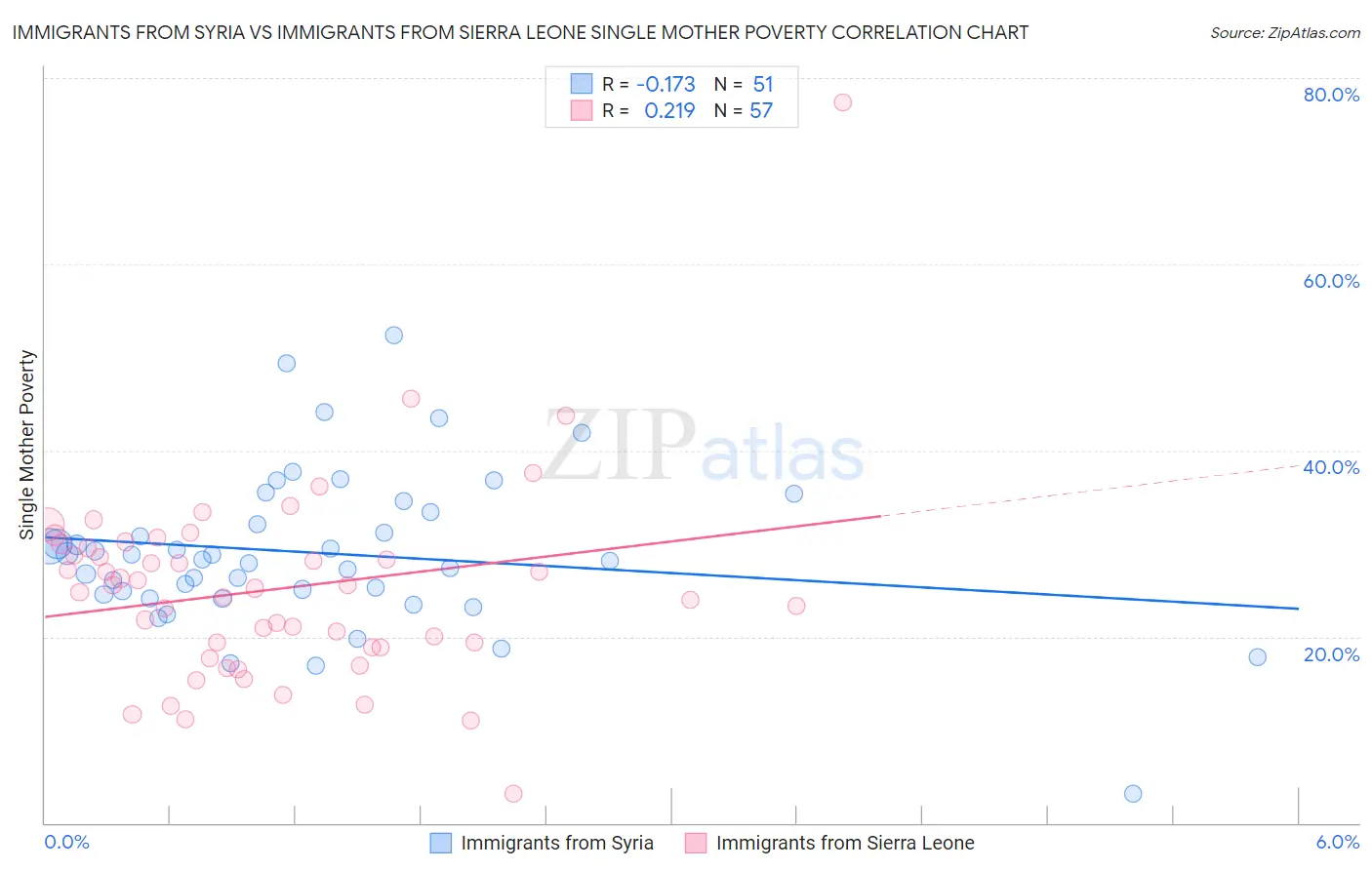 Immigrants from Syria vs Immigrants from Sierra Leone Single Mother Poverty