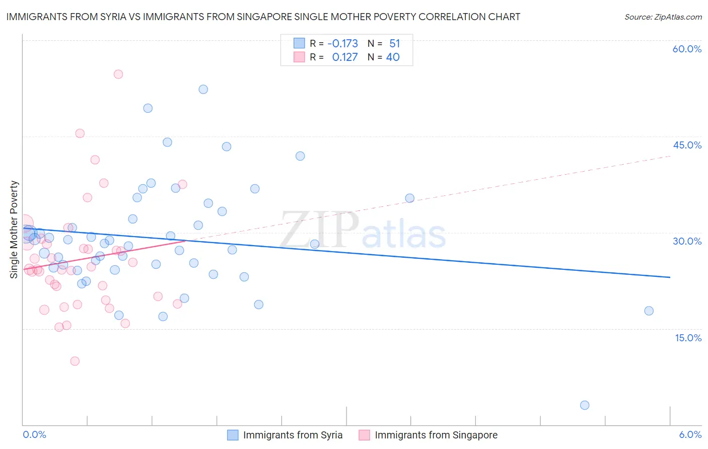 Immigrants from Syria vs Immigrants from Singapore Single Mother Poverty