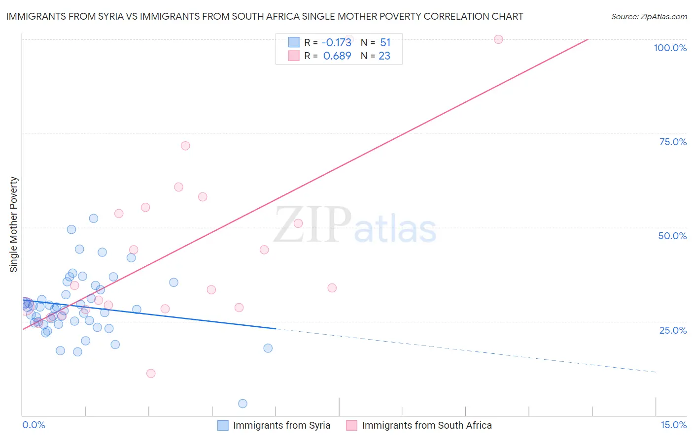 Immigrants from Syria vs Immigrants from South Africa Single Mother Poverty