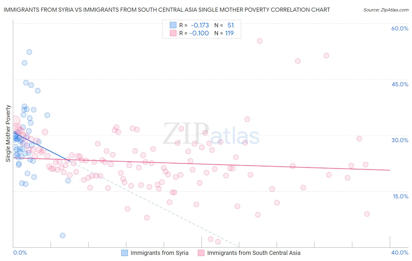 Immigrants from Syria vs Immigrants from South Central Asia Single Mother Poverty