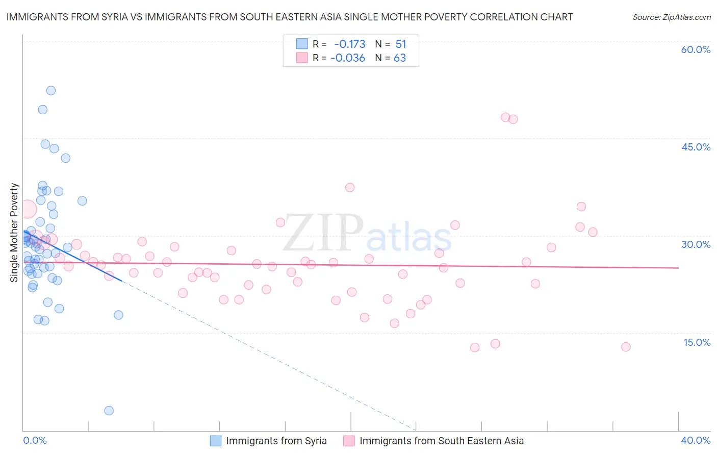 Immigrants from Syria vs Immigrants from South Eastern Asia Single Mother Poverty