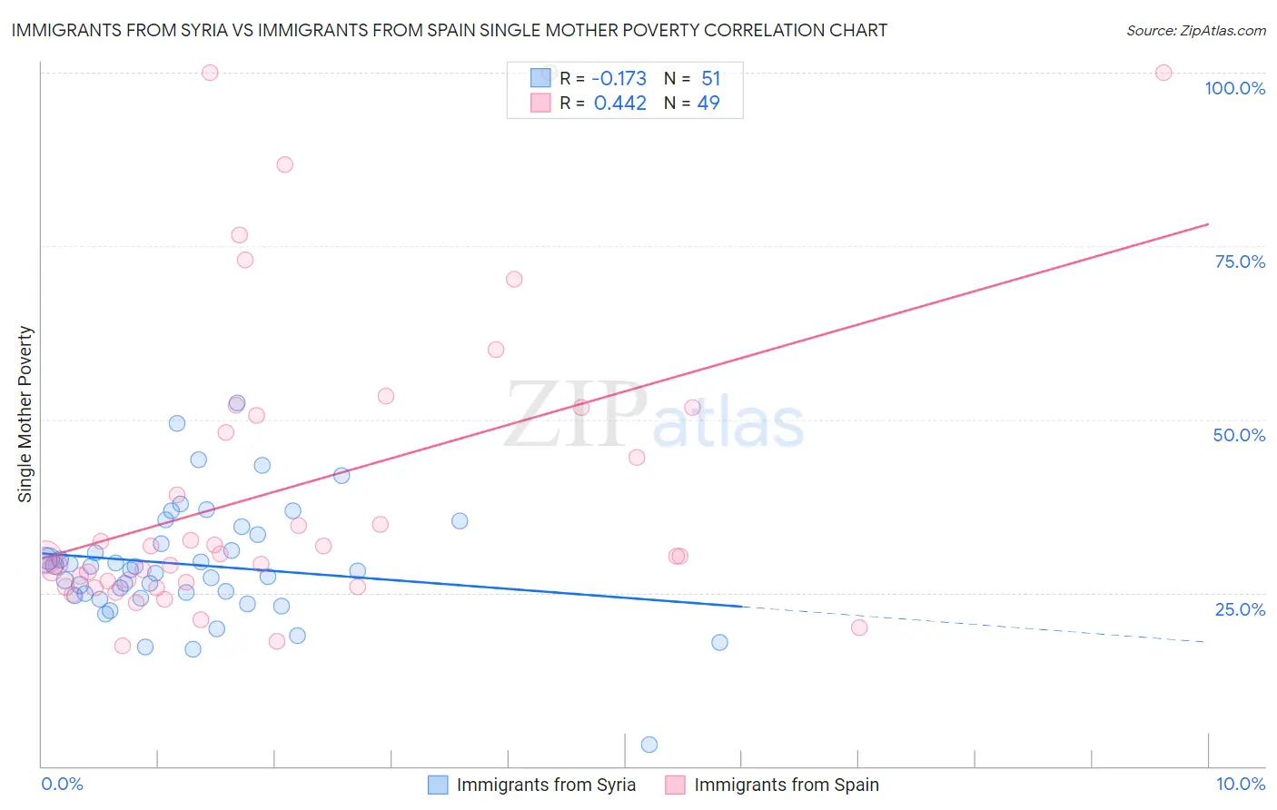 Immigrants from Syria vs Immigrants from Spain Single Mother Poverty