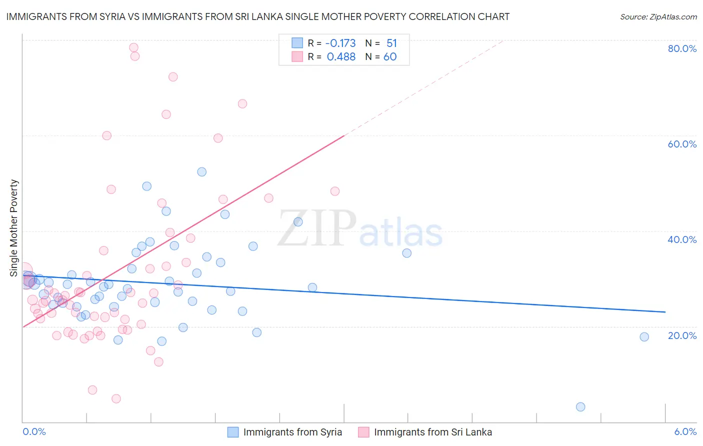 Immigrants from Syria vs Immigrants from Sri Lanka Single Mother Poverty