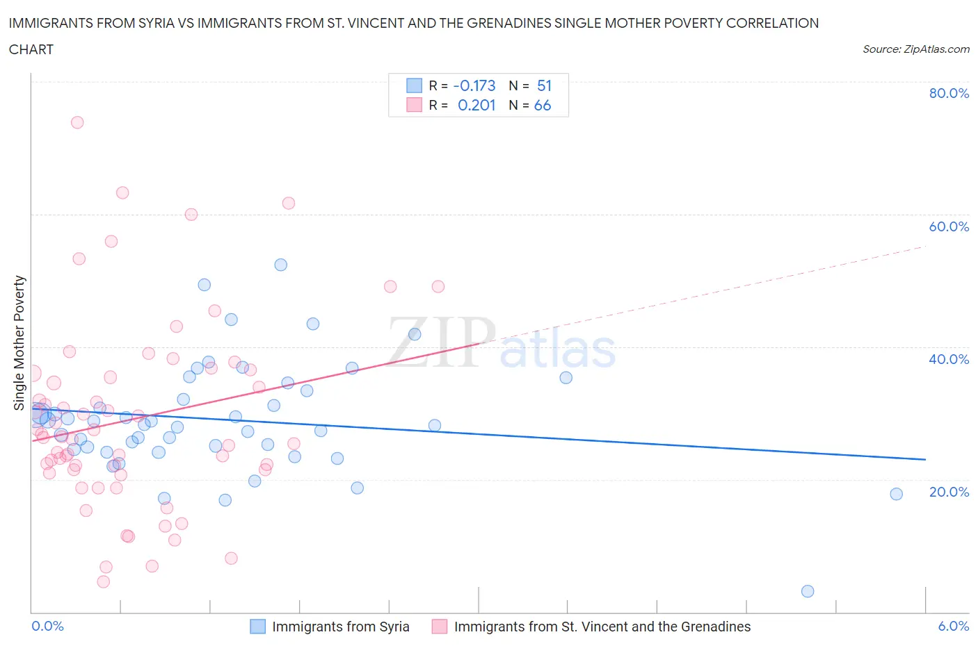 Immigrants from Syria vs Immigrants from St. Vincent and the Grenadines Single Mother Poverty