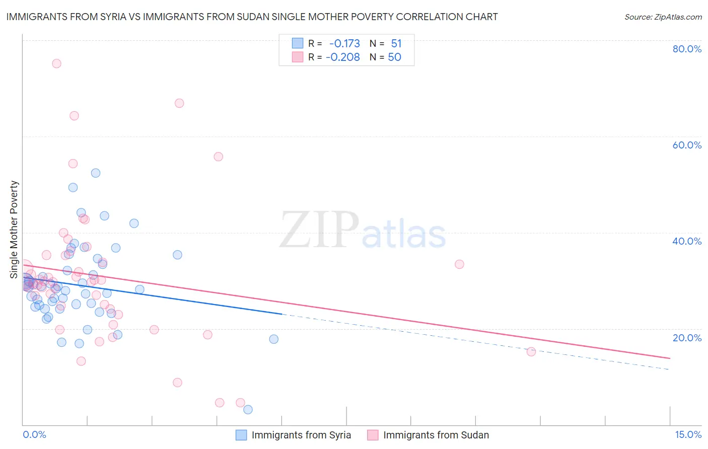 Immigrants from Syria vs Immigrants from Sudan Single Mother Poverty