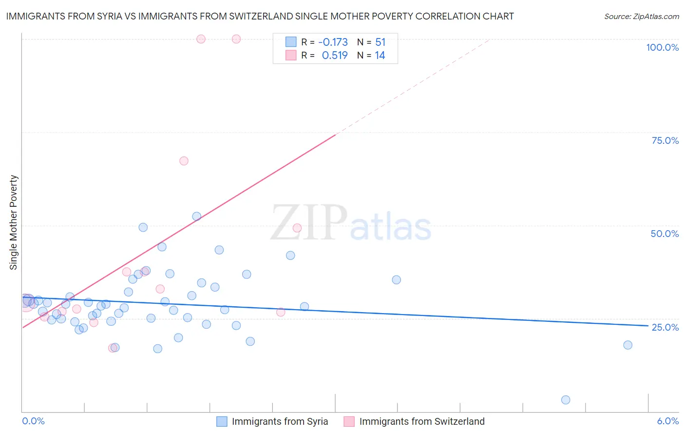 Immigrants from Syria vs Immigrants from Switzerland Single Mother Poverty