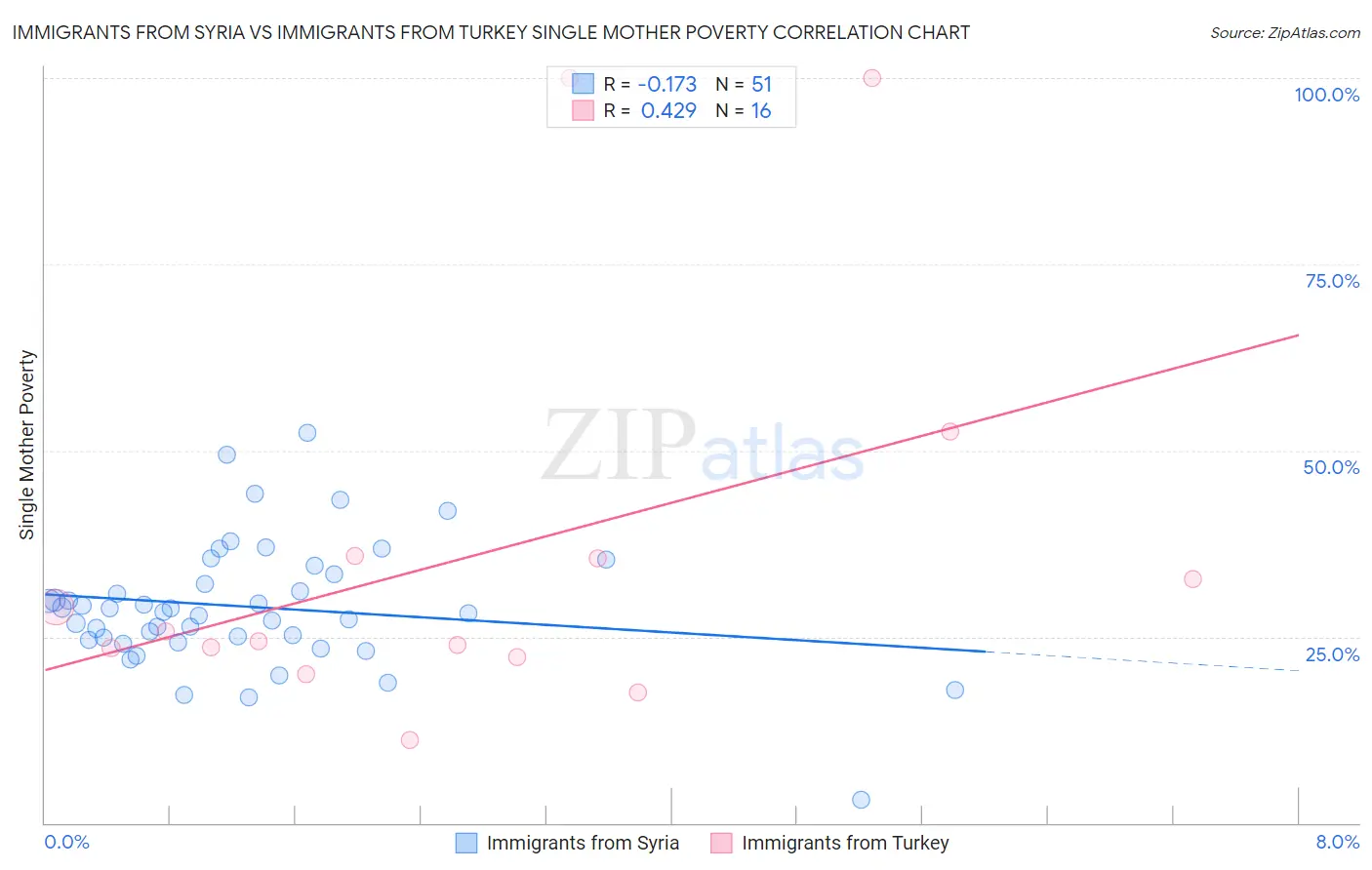 Immigrants from Syria vs Immigrants from Turkey Single Mother Poverty