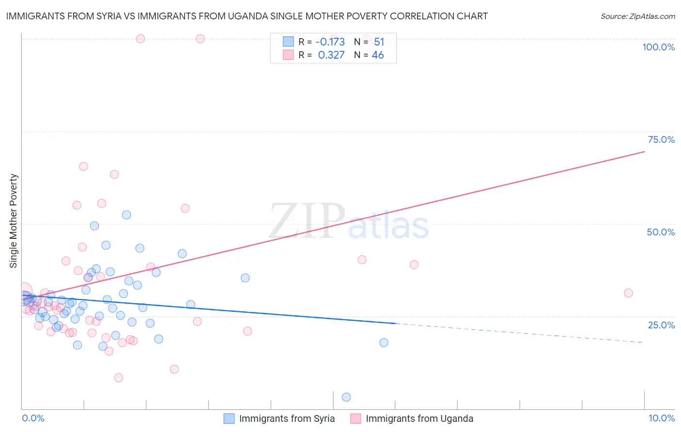 Immigrants from Syria vs Immigrants from Uganda Single Mother Poverty