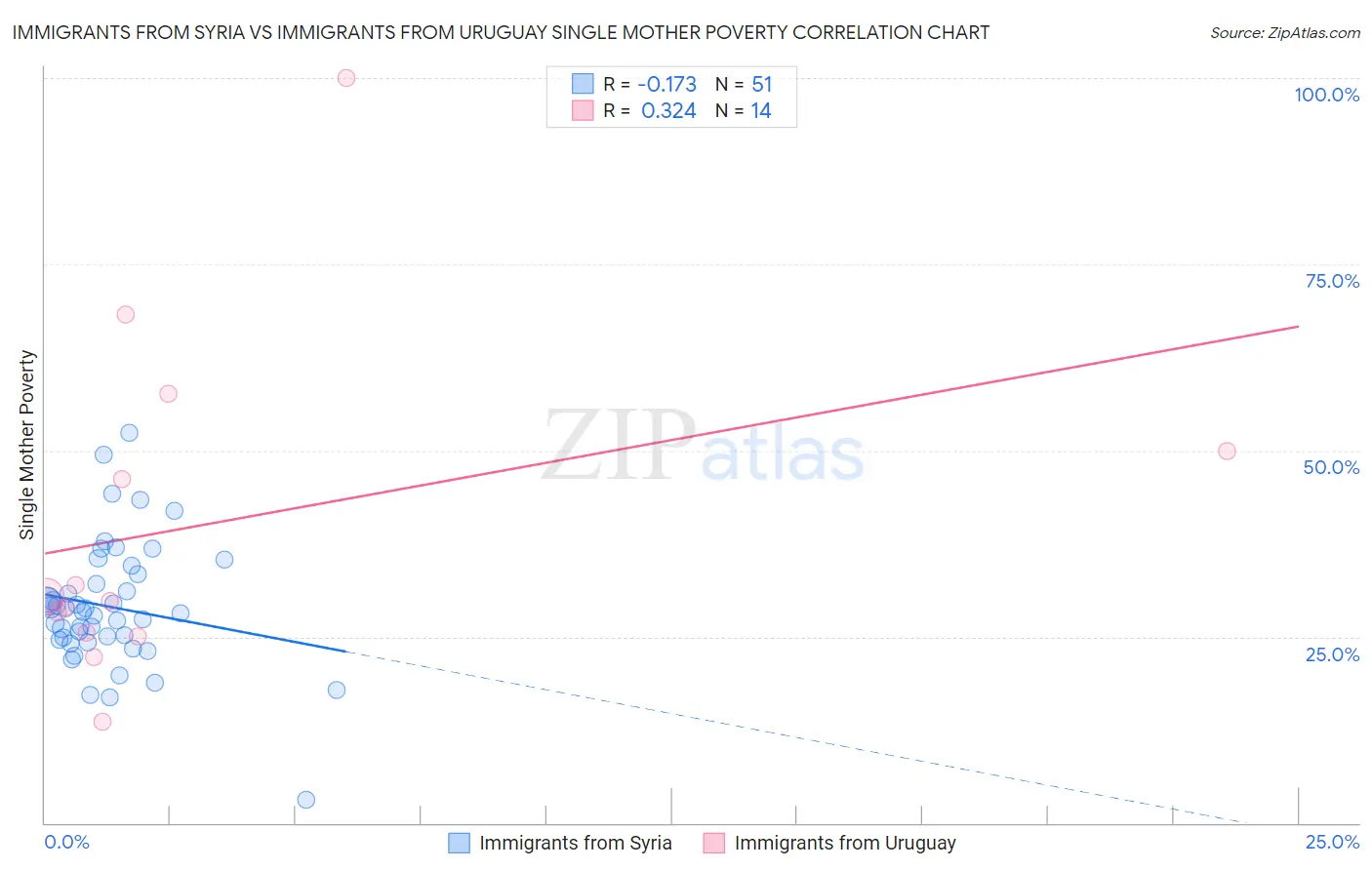 Immigrants from Syria vs Immigrants from Uruguay Single Mother Poverty