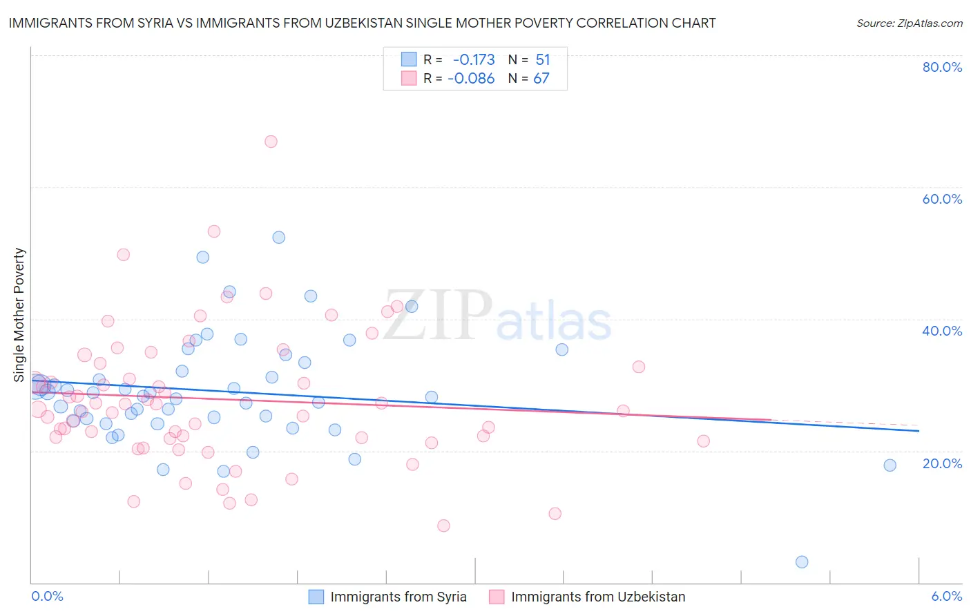 Immigrants from Syria vs Immigrants from Uzbekistan Single Mother Poverty