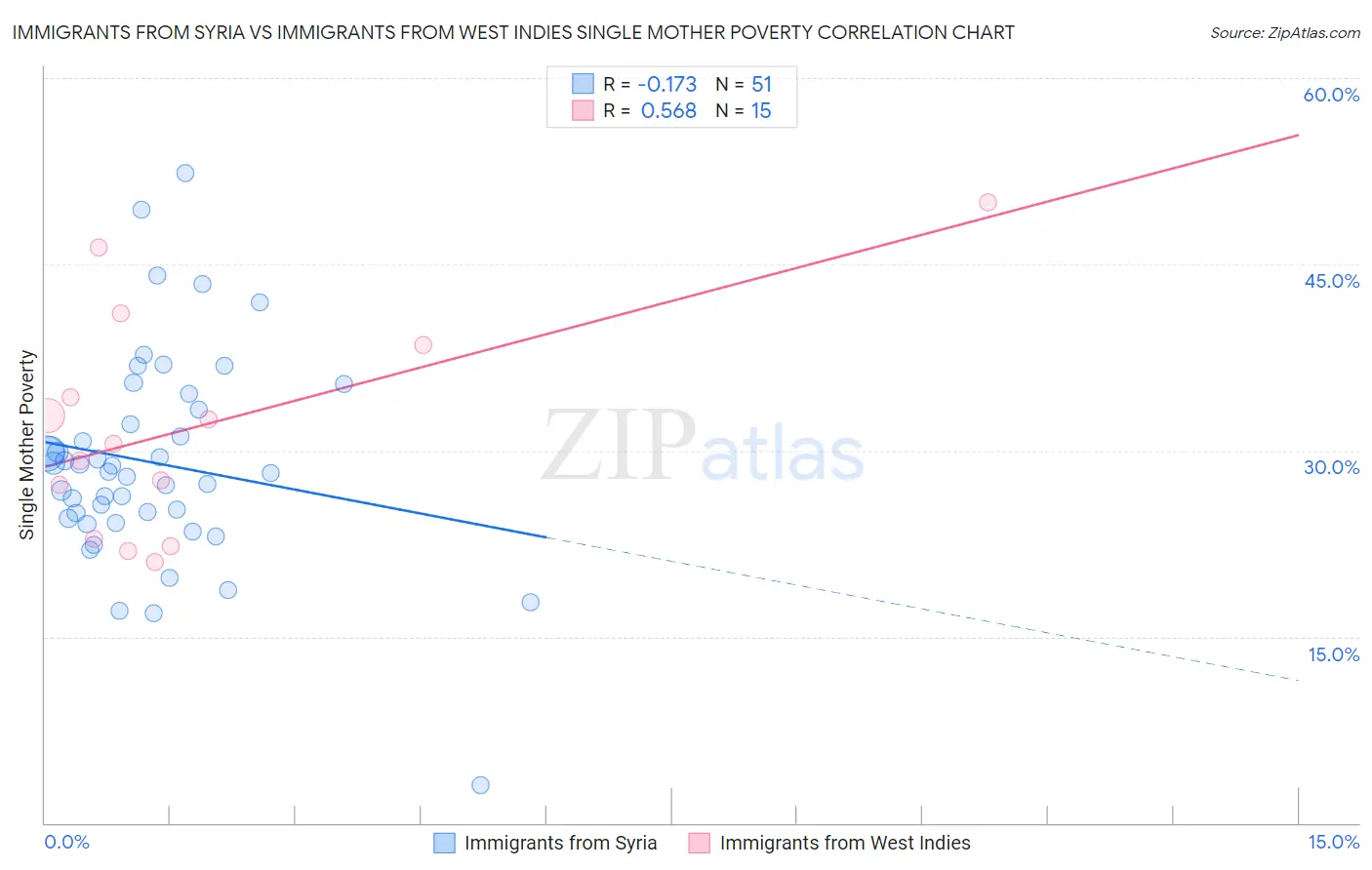 Immigrants from Syria vs Immigrants from West Indies Single Mother Poverty