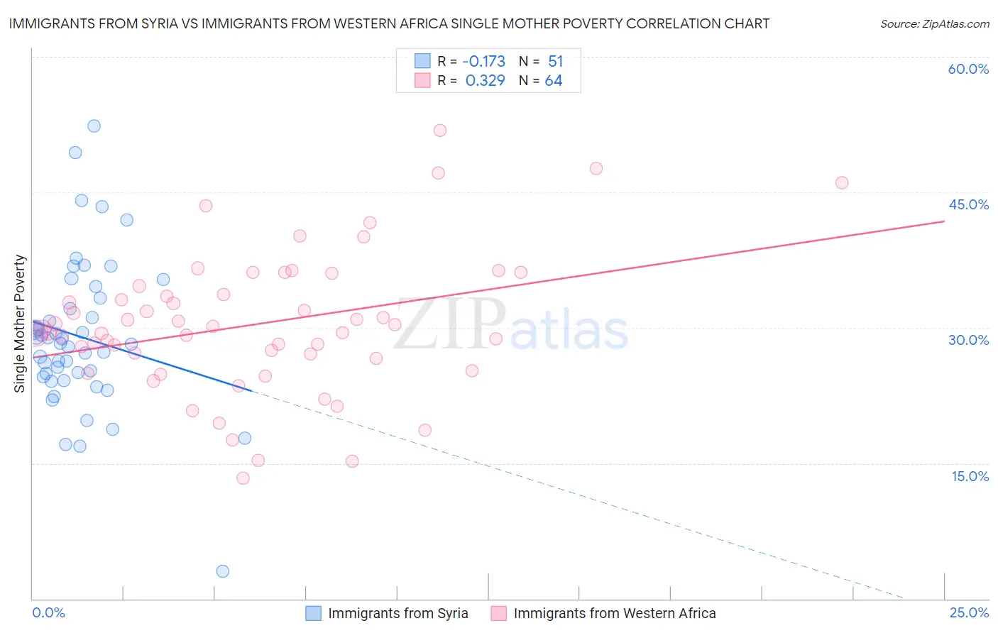 Immigrants from Syria vs Immigrants from Western Africa Single Mother Poverty