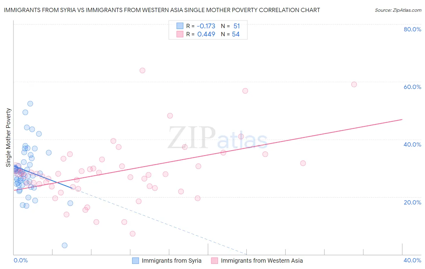 Immigrants from Syria vs Immigrants from Western Asia Single Mother Poverty