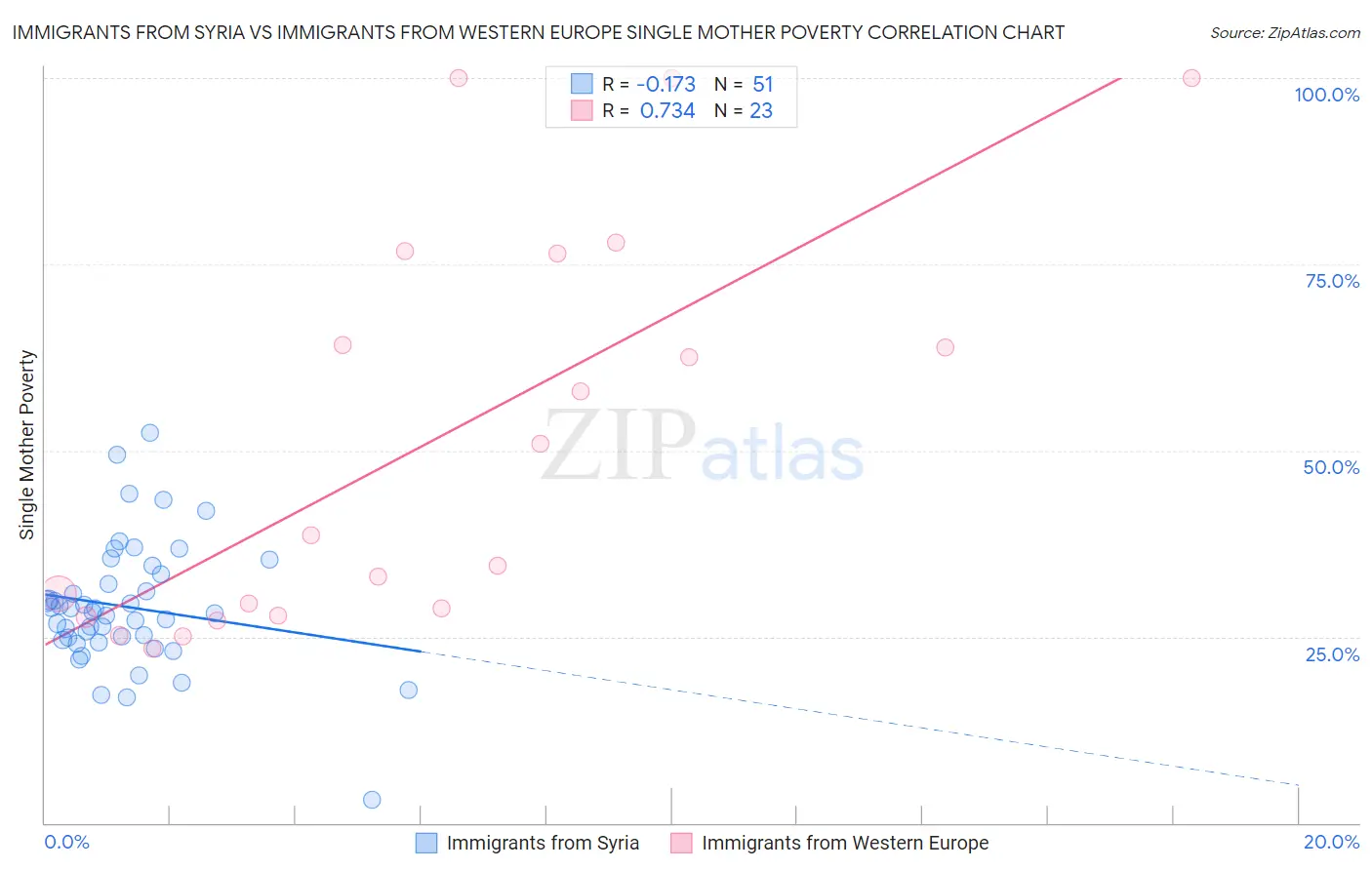 Immigrants from Syria vs Immigrants from Western Europe Single Mother Poverty