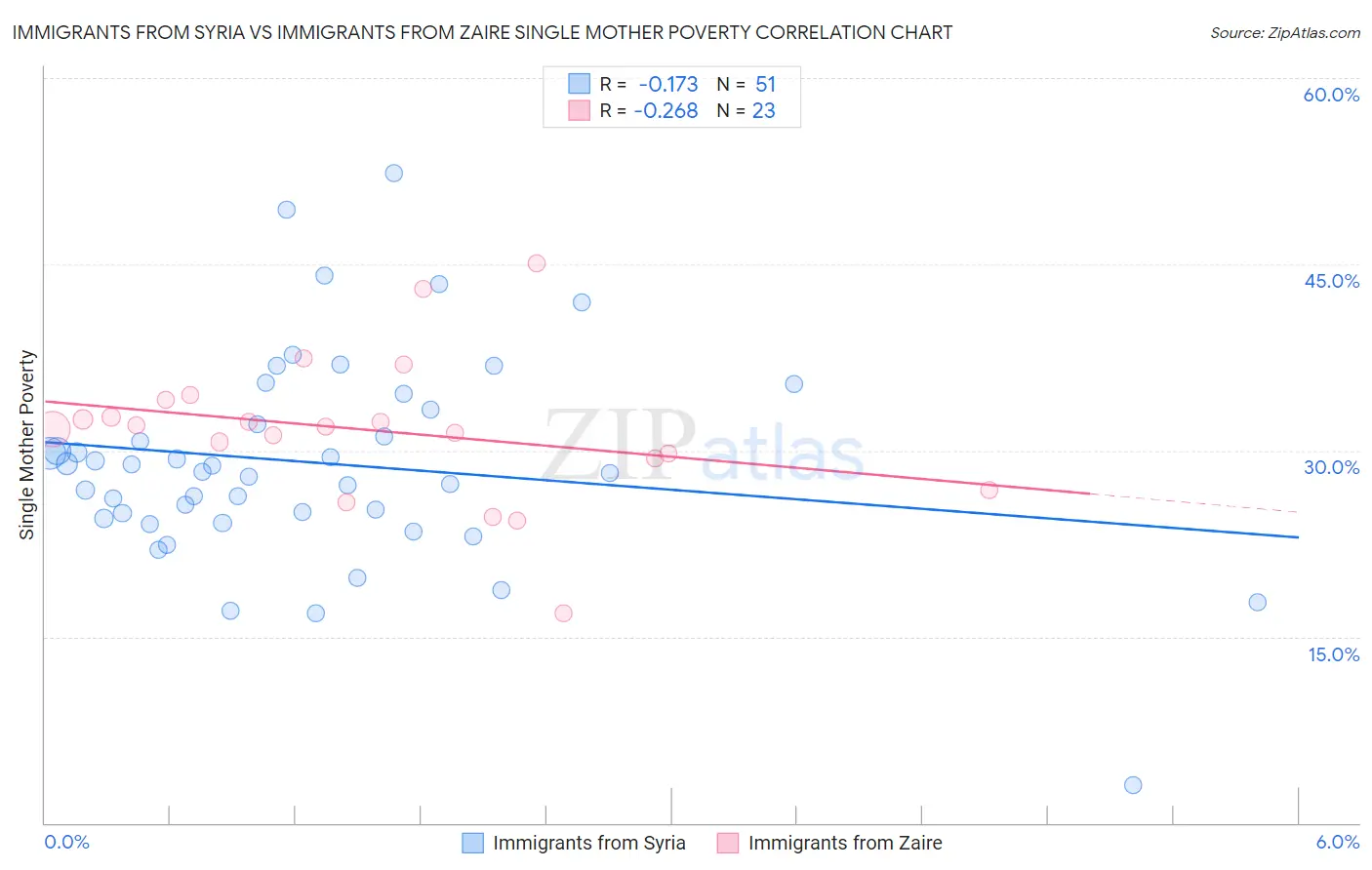 Immigrants from Syria vs Immigrants from Zaire Single Mother Poverty