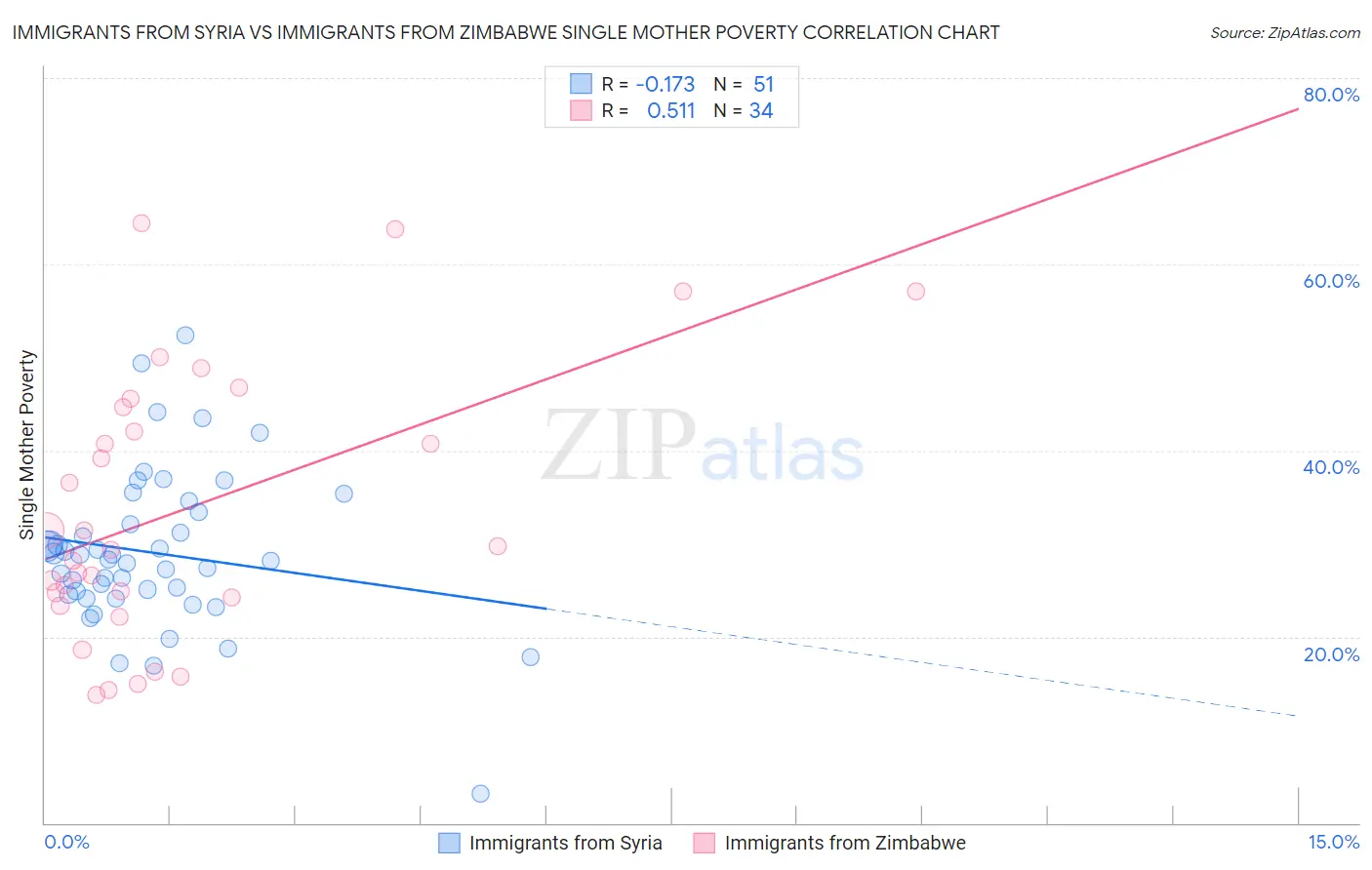 Immigrants from Syria vs Immigrants from Zimbabwe Single Mother Poverty