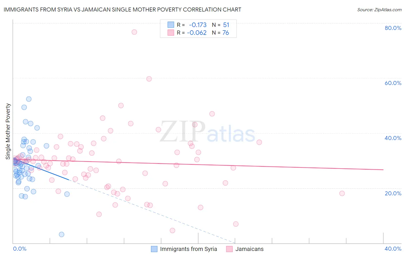 Immigrants from Syria vs Jamaican Single Mother Poverty