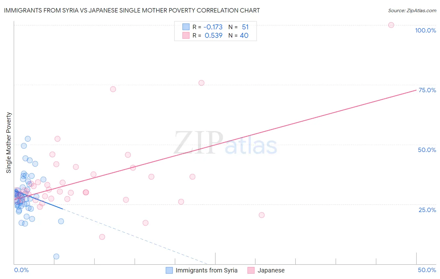 Immigrants from Syria vs Japanese Single Mother Poverty