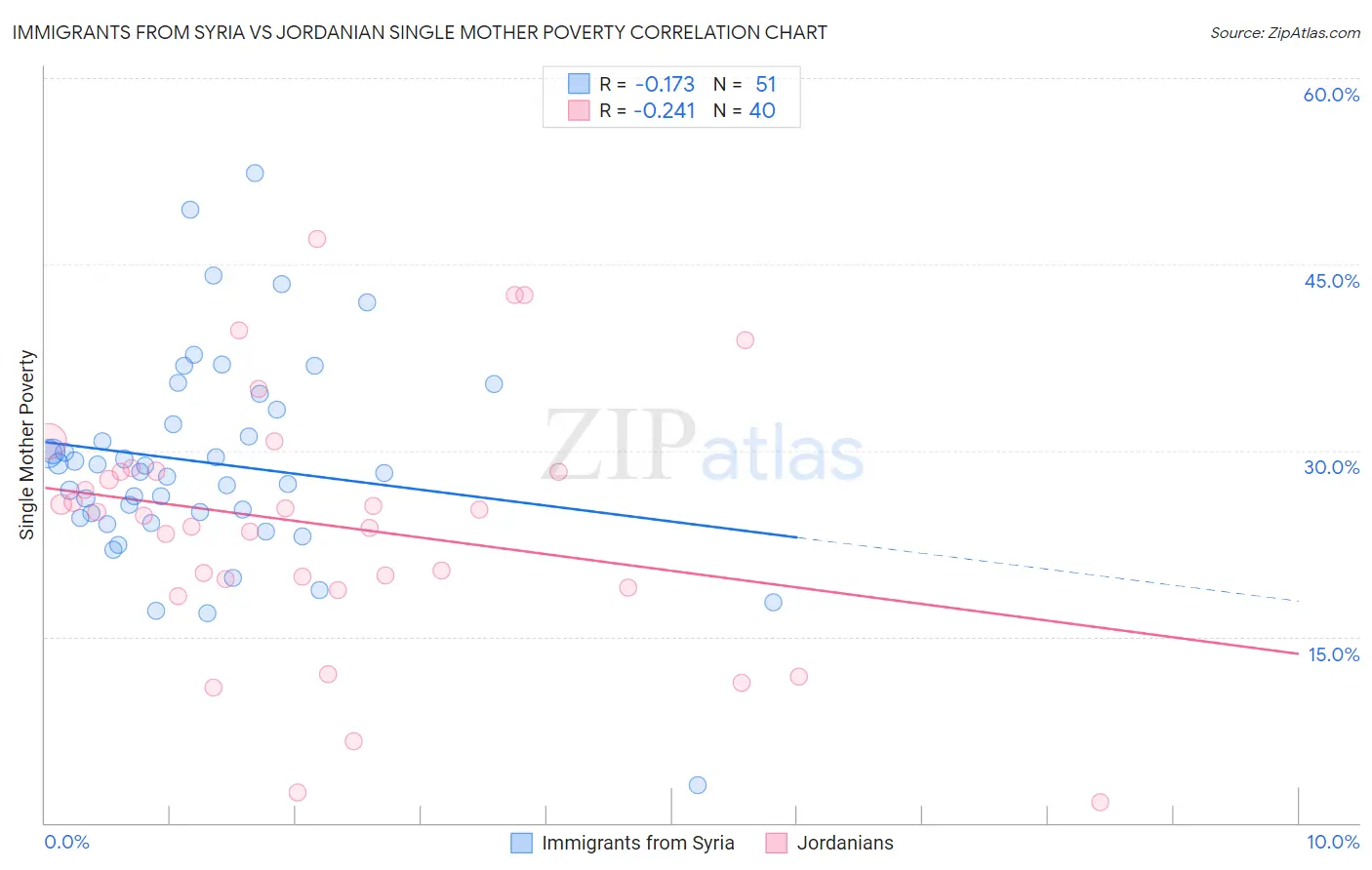 Immigrants from Syria vs Jordanian Single Mother Poverty