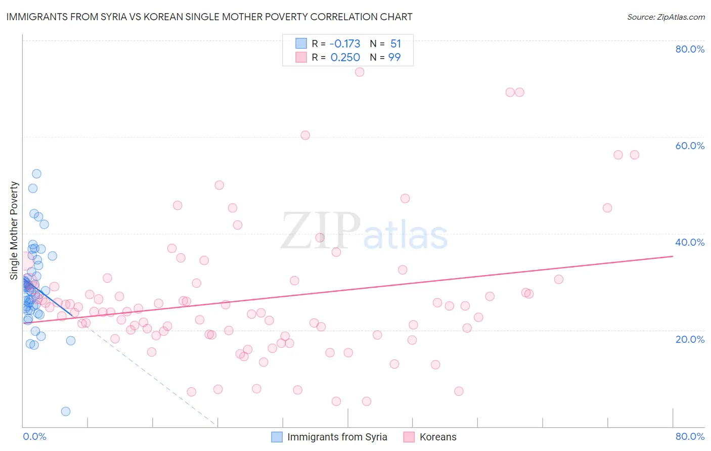 Immigrants from Syria vs Korean Single Mother Poverty