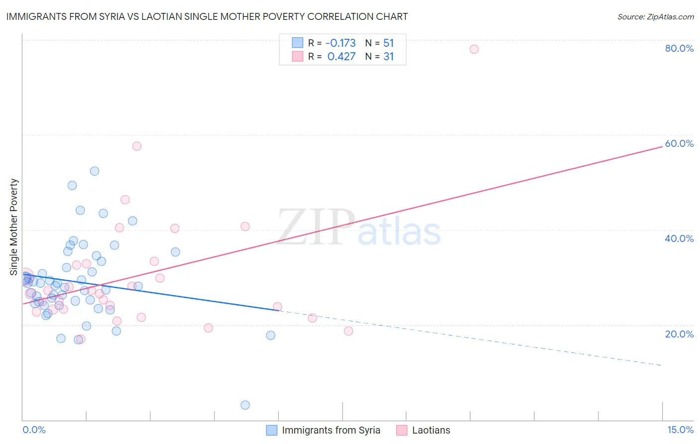 Immigrants from Syria vs Laotian Single Mother Poverty
