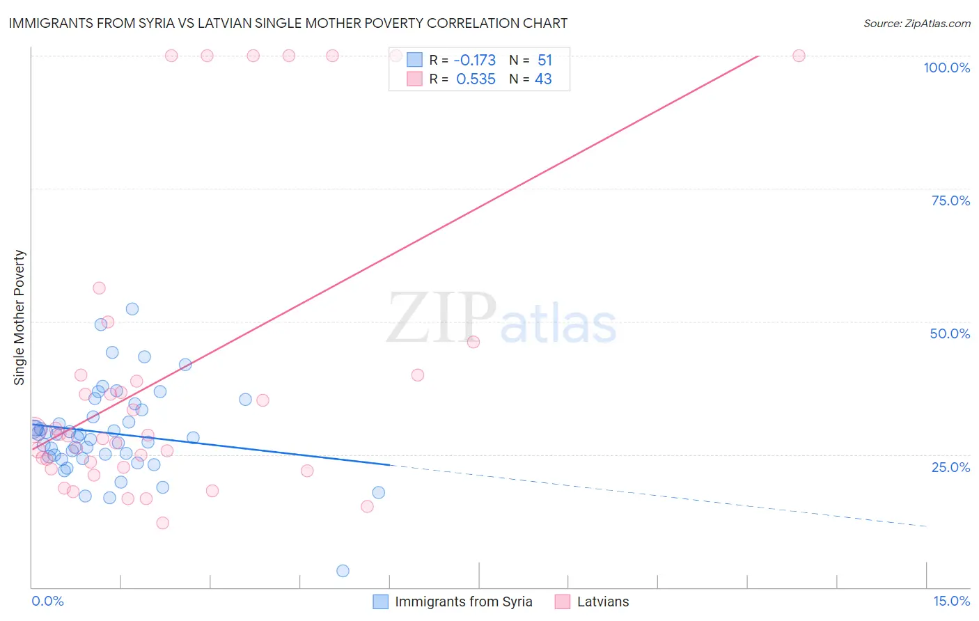 Immigrants from Syria vs Latvian Single Mother Poverty