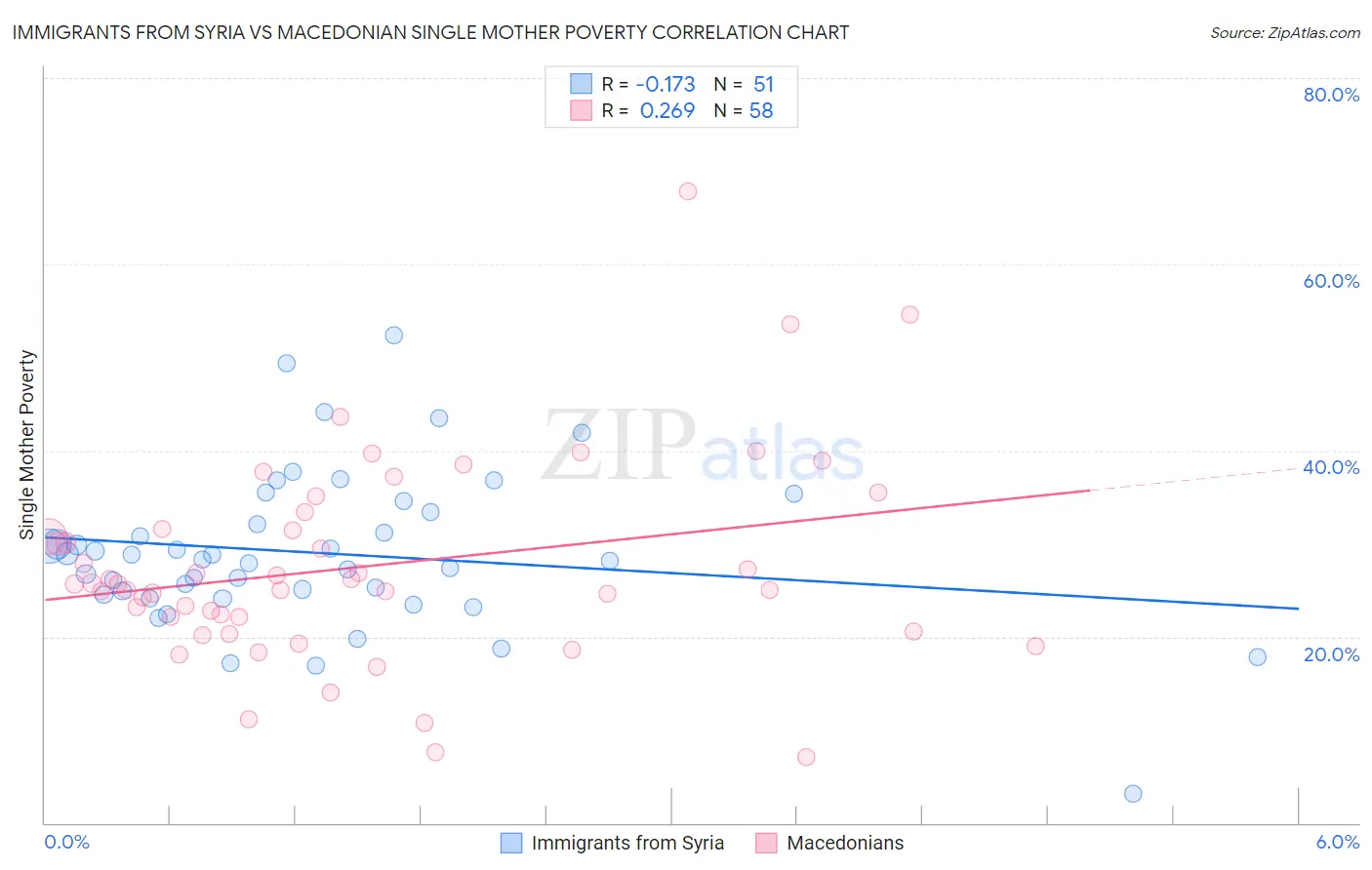 Immigrants from Syria vs Macedonian Single Mother Poverty
