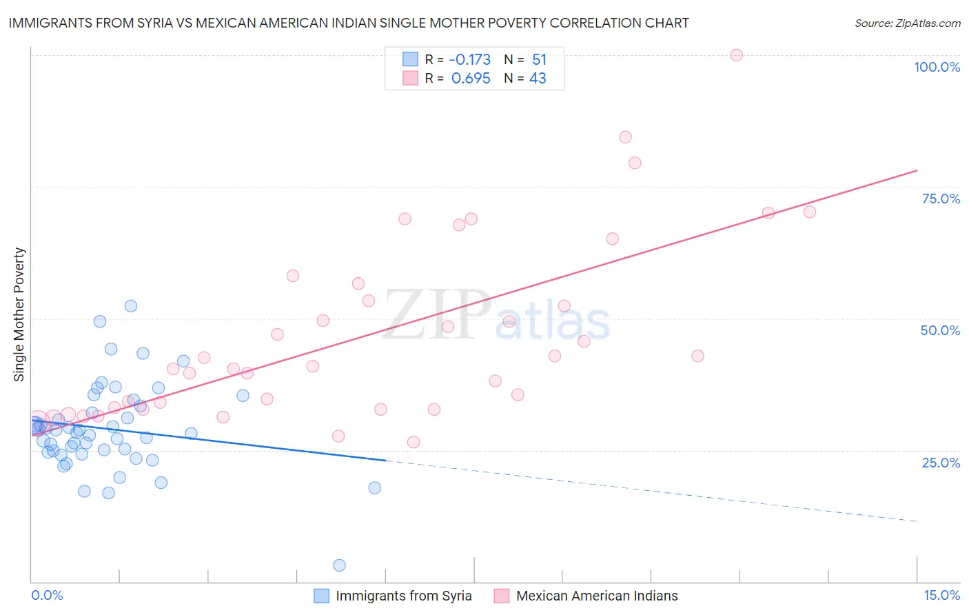 Immigrants from Syria vs Mexican American Indian Single Mother Poverty