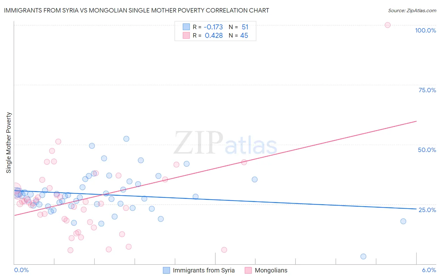 Immigrants from Syria vs Mongolian Single Mother Poverty