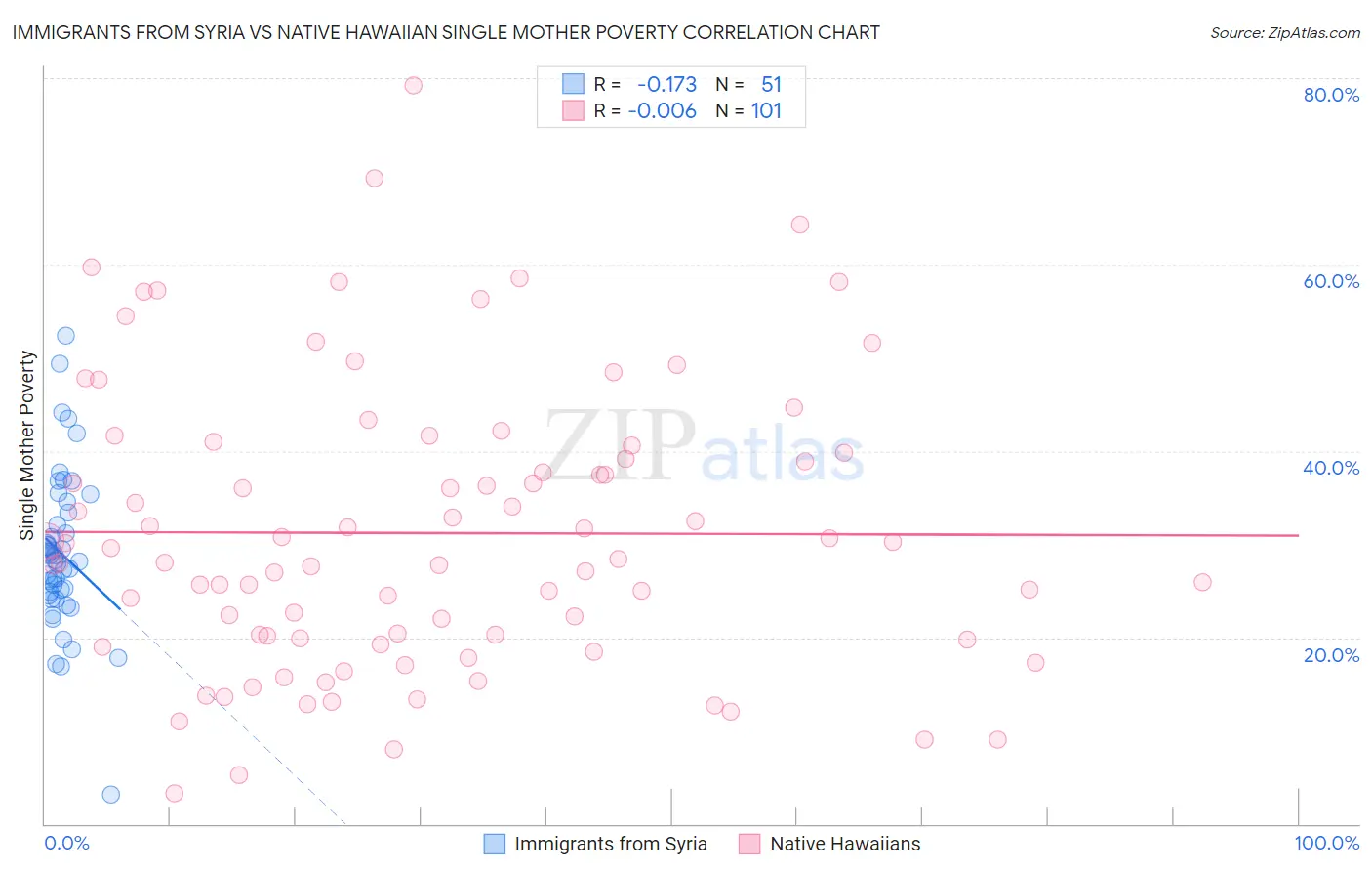 Immigrants from Syria vs Native Hawaiian Single Mother Poverty