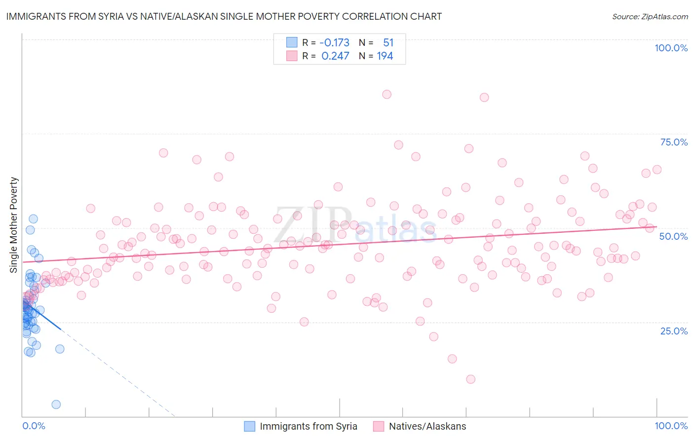 Immigrants from Syria vs Native/Alaskan Single Mother Poverty
