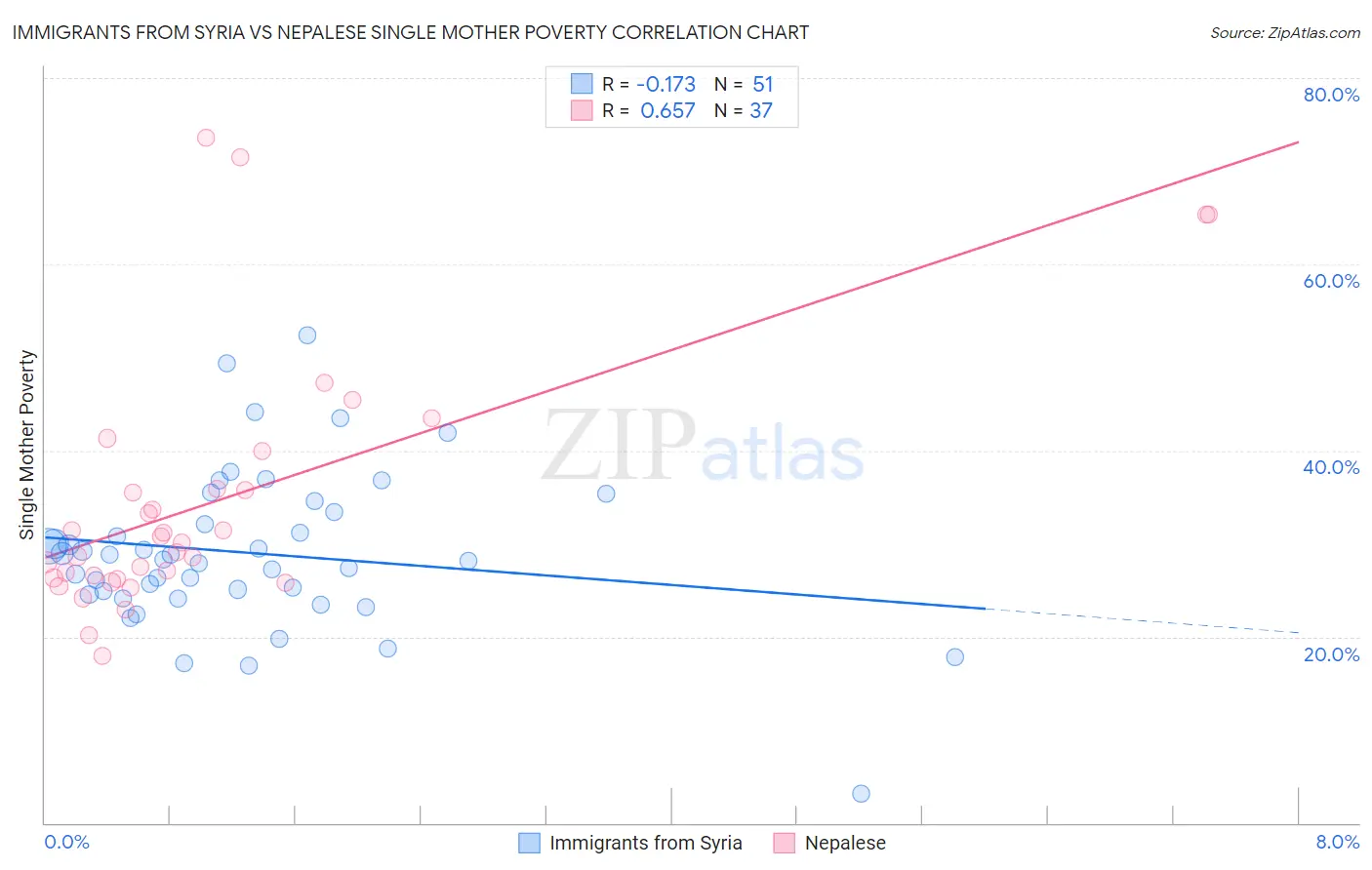 Immigrants from Syria vs Nepalese Single Mother Poverty