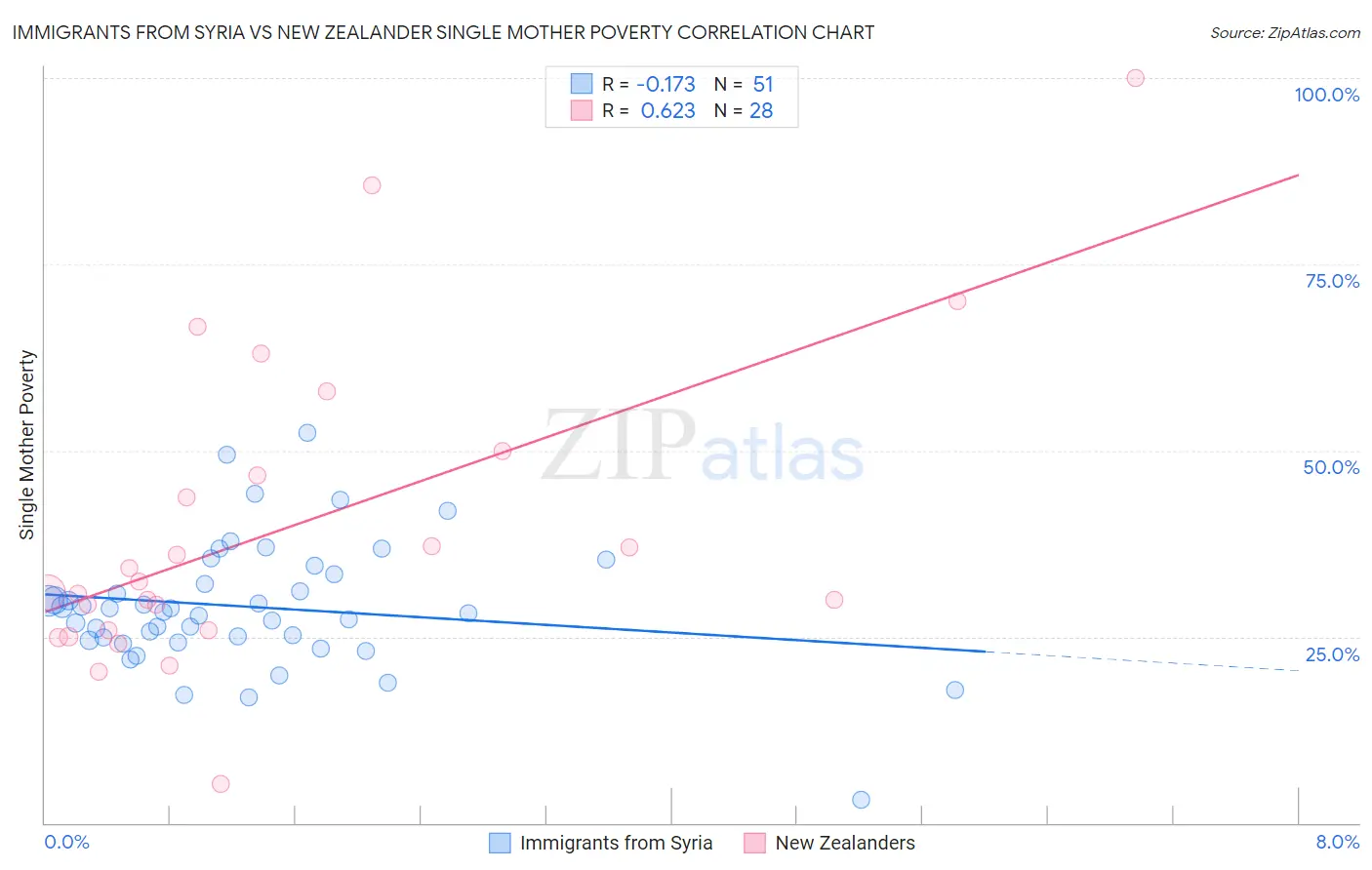 Immigrants from Syria vs New Zealander Single Mother Poverty