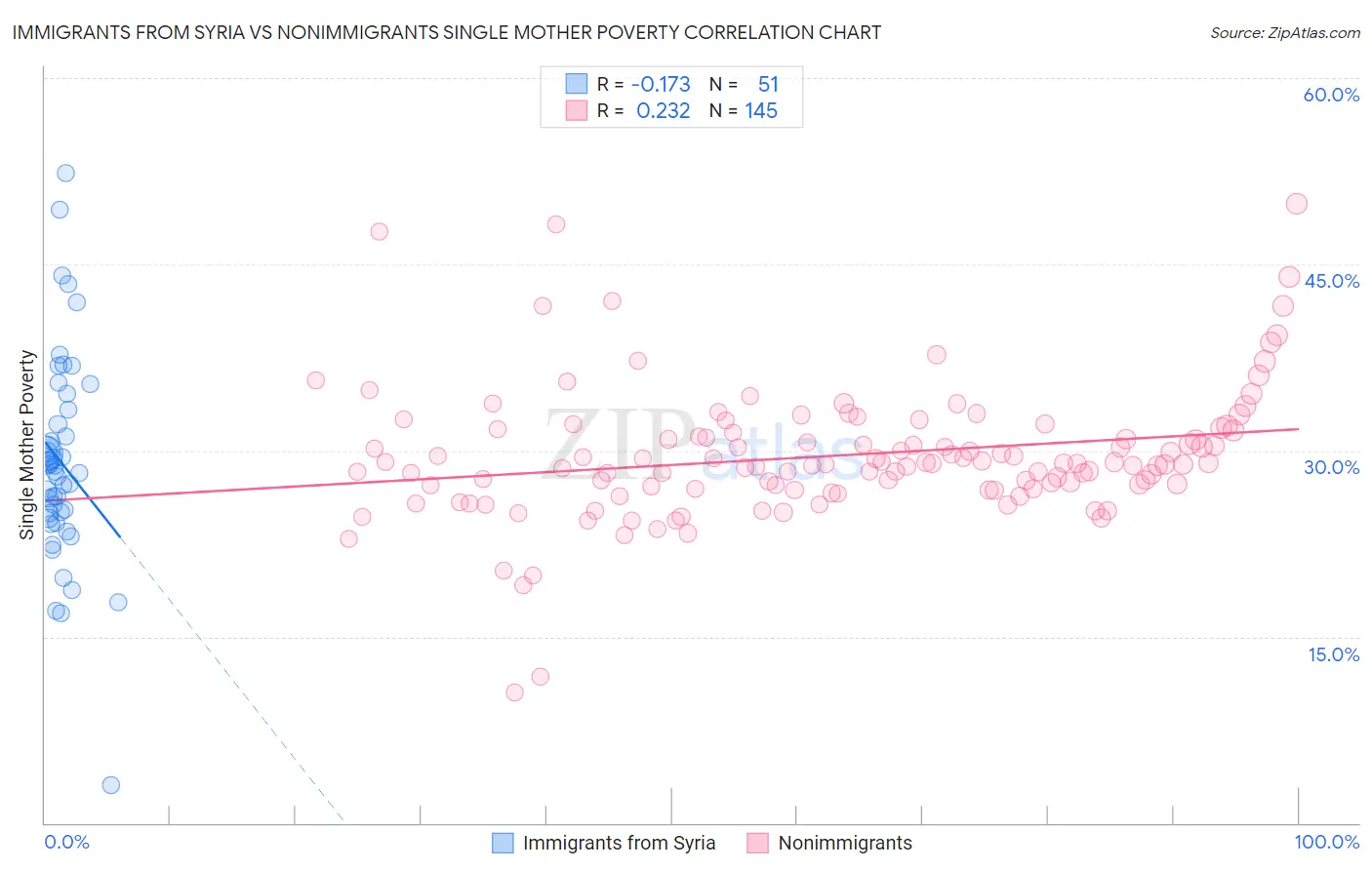 Immigrants from Syria vs Nonimmigrants Single Mother Poverty