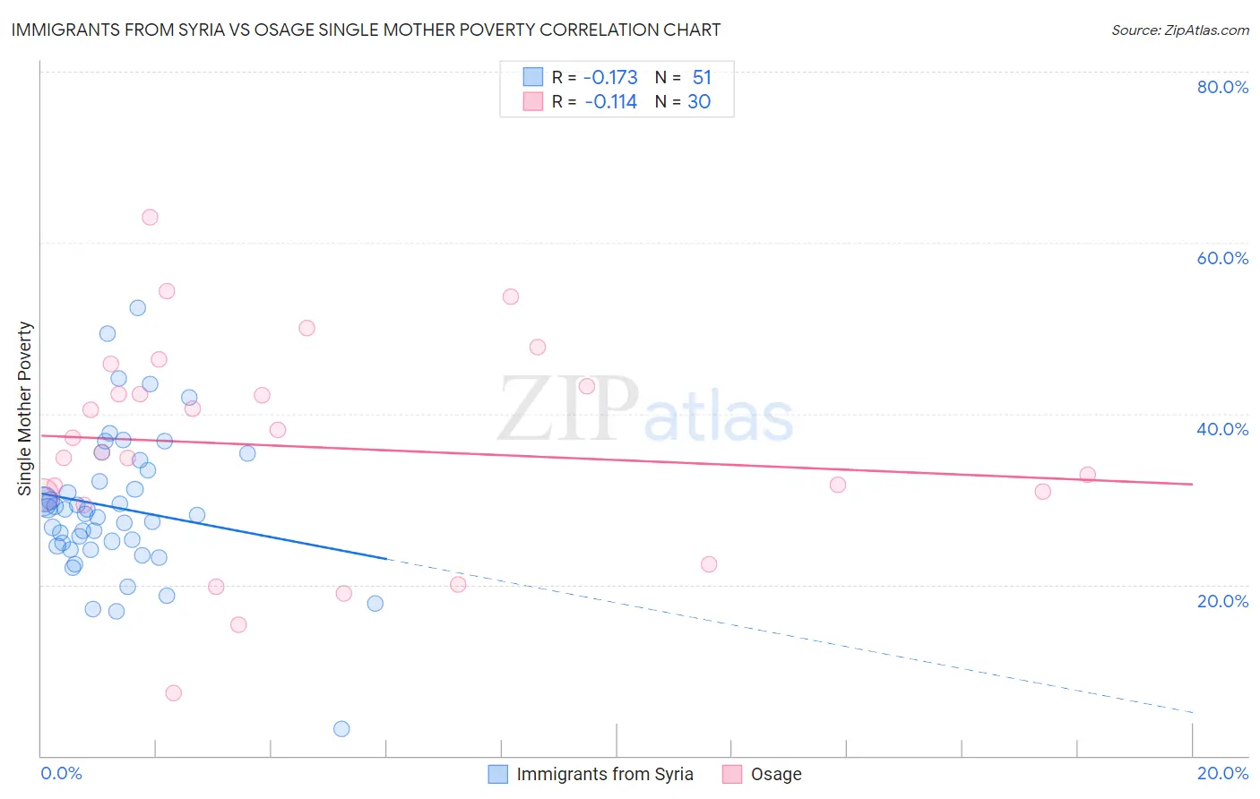 Immigrants from Syria vs Osage Single Mother Poverty