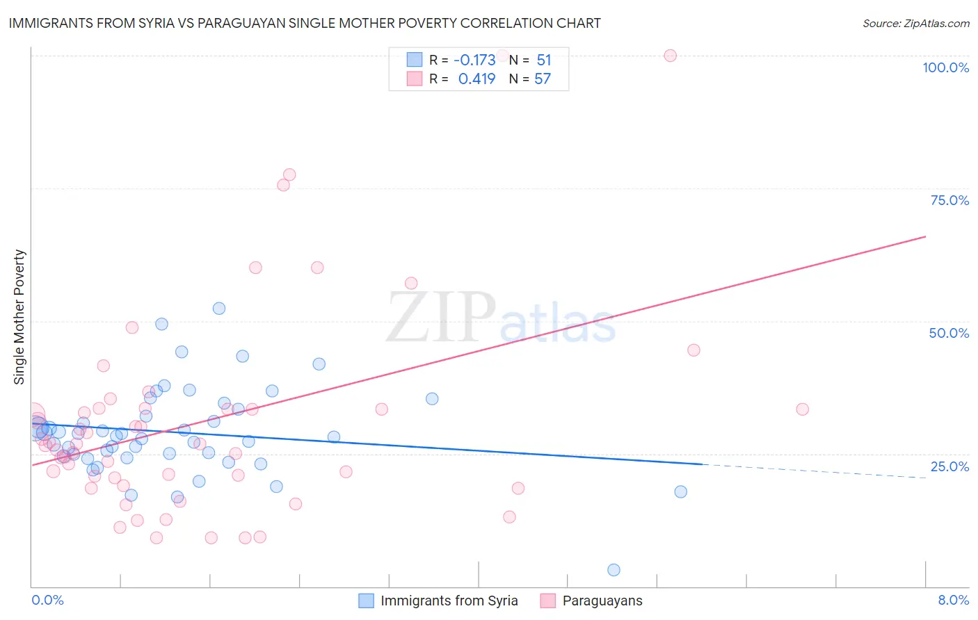 Immigrants from Syria vs Paraguayan Single Mother Poverty