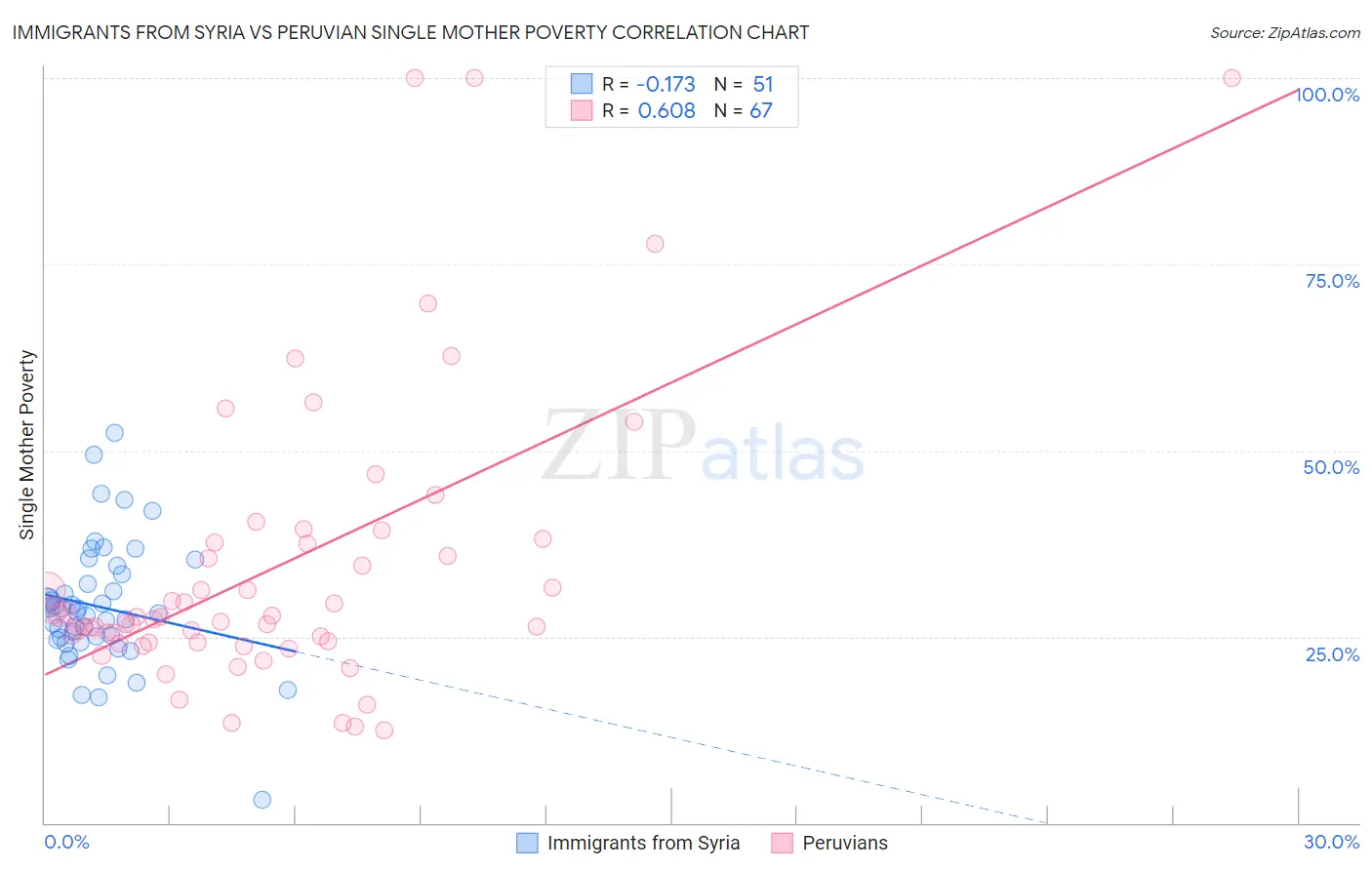 Immigrants from Syria vs Peruvian Single Mother Poverty