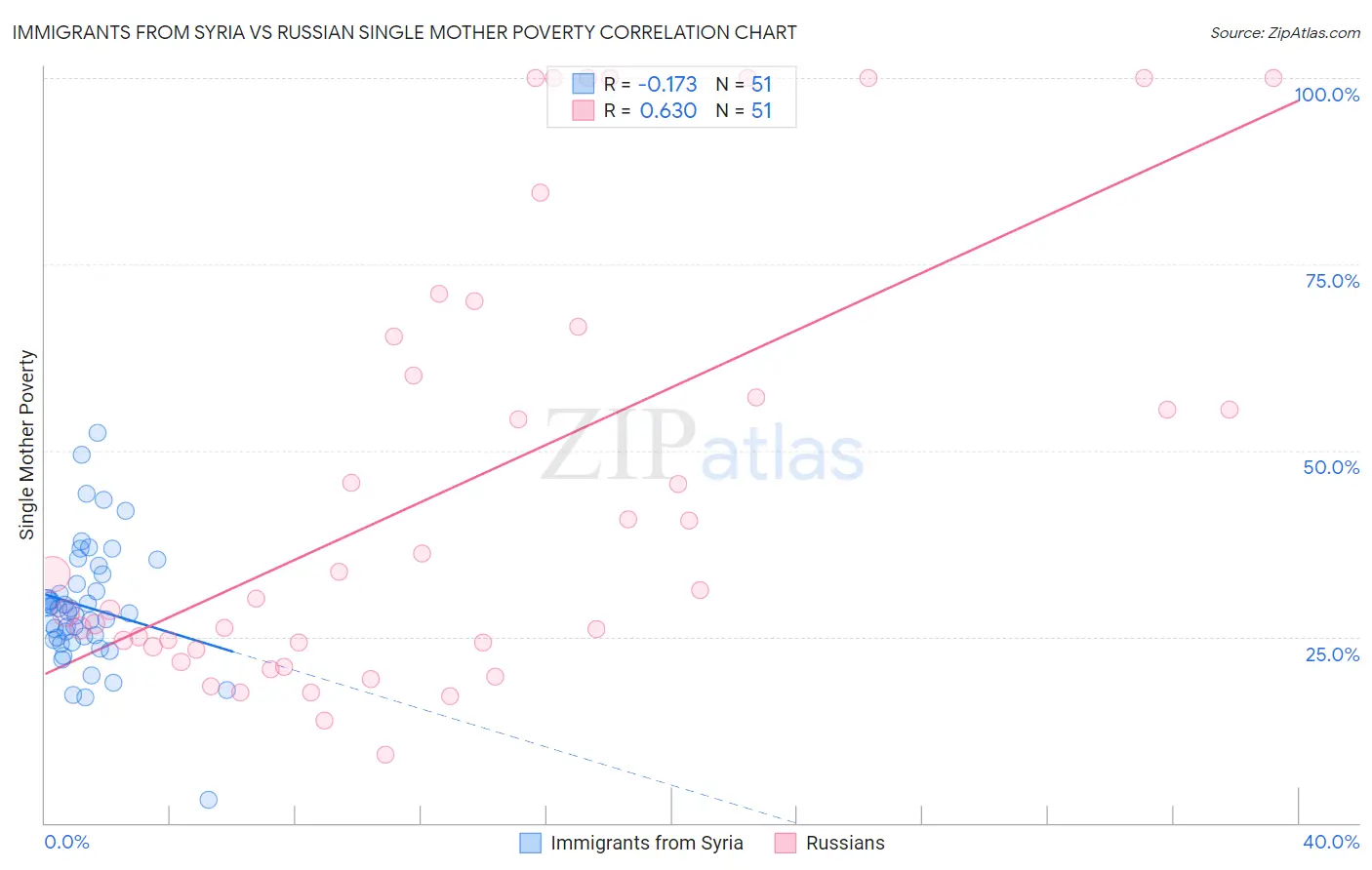 Immigrants from Syria vs Russian Single Mother Poverty