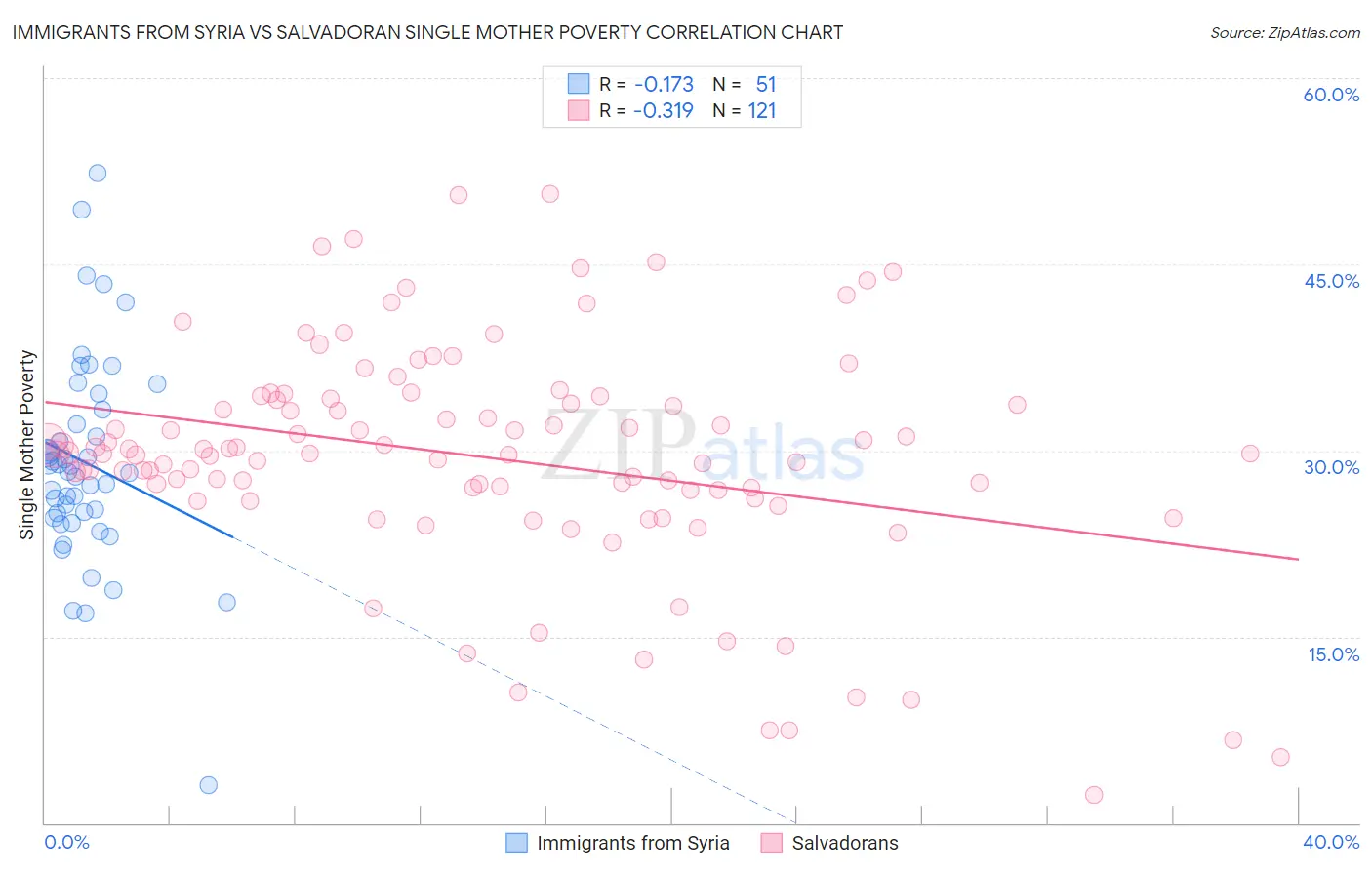 Immigrants from Syria vs Salvadoran Single Mother Poverty