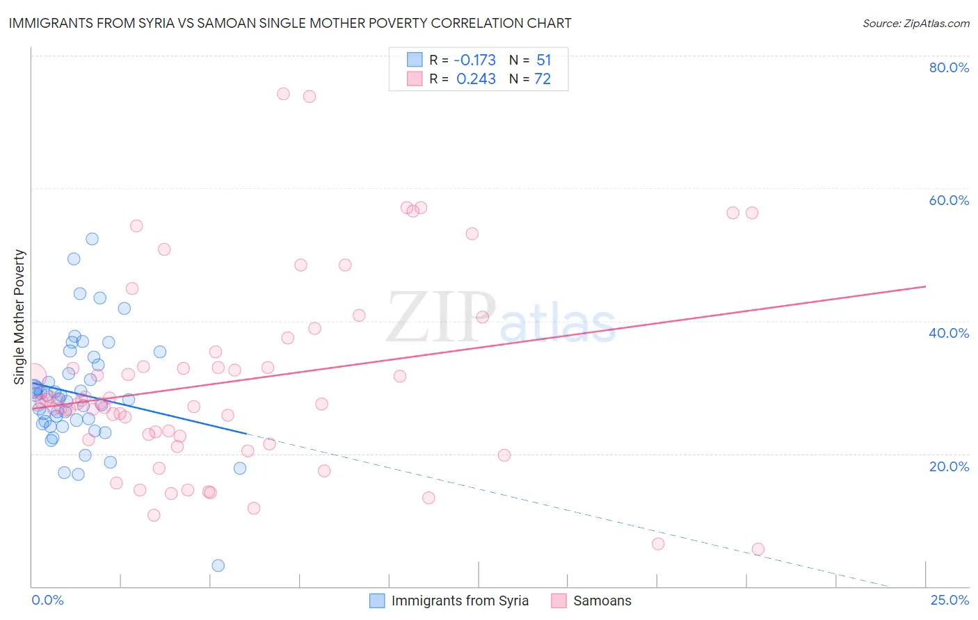 Immigrants from Syria vs Samoan Single Mother Poverty