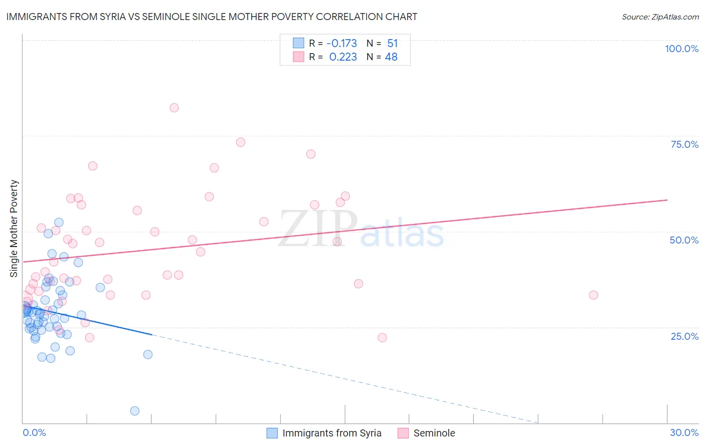 Immigrants from Syria vs Seminole Single Mother Poverty