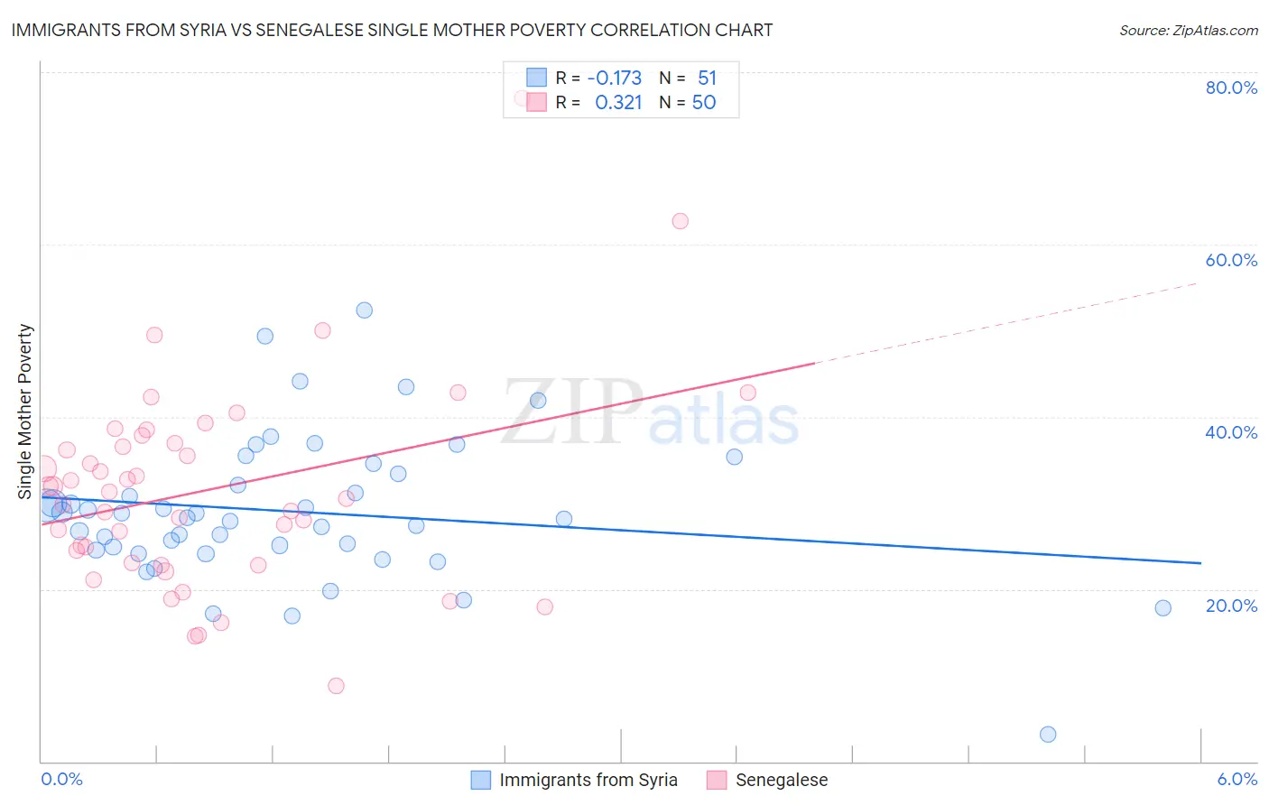 Immigrants from Syria vs Senegalese Single Mother Poverty