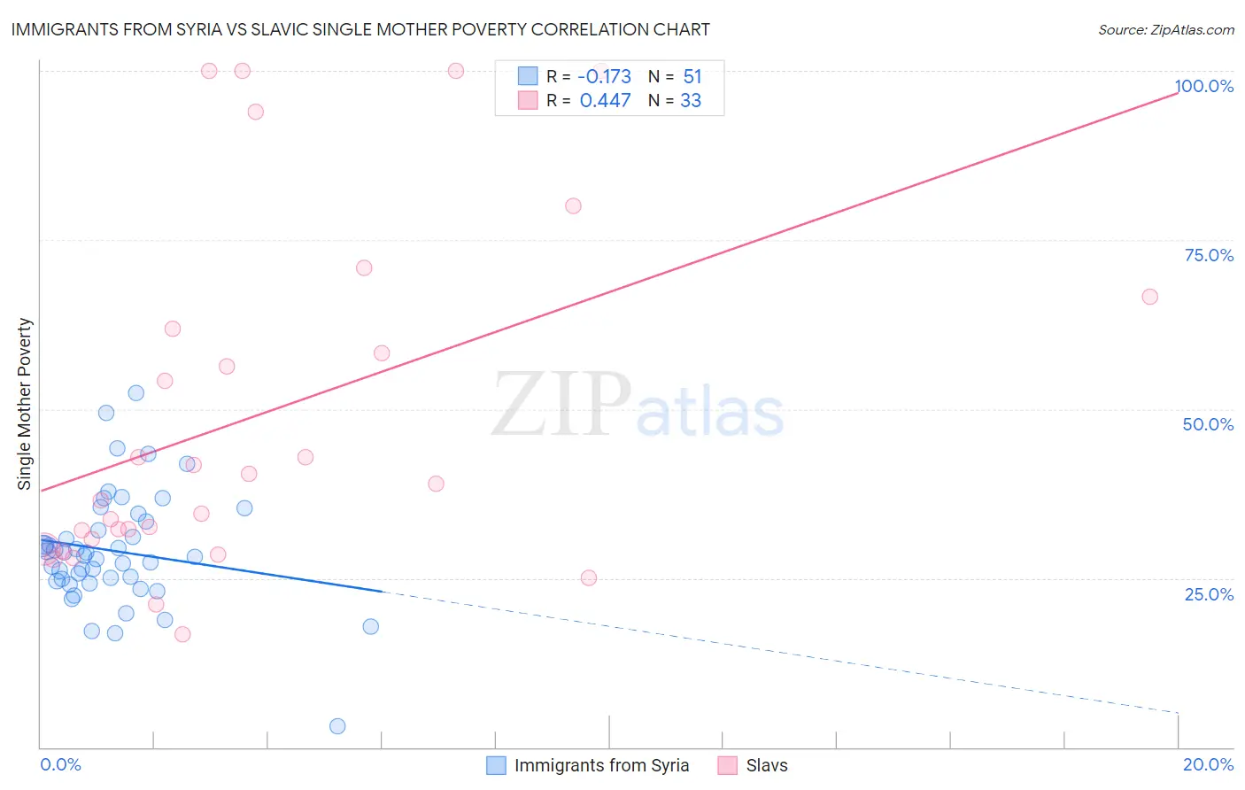 Immigrants from Syria vs Slavic Single Mother Poverty